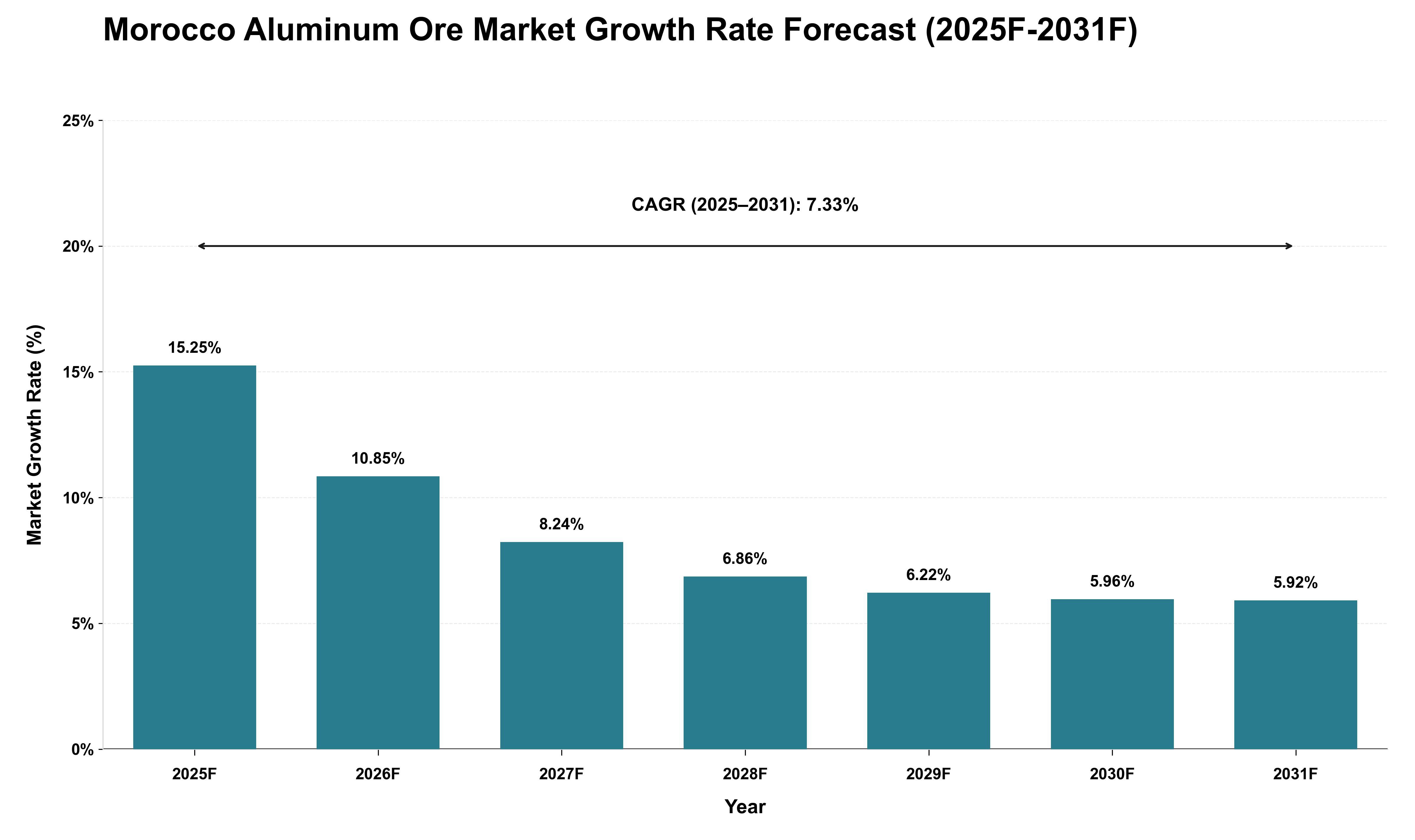 Morocco Aluminum Ore Market Growth Rate Analysis (2025 - 2031)