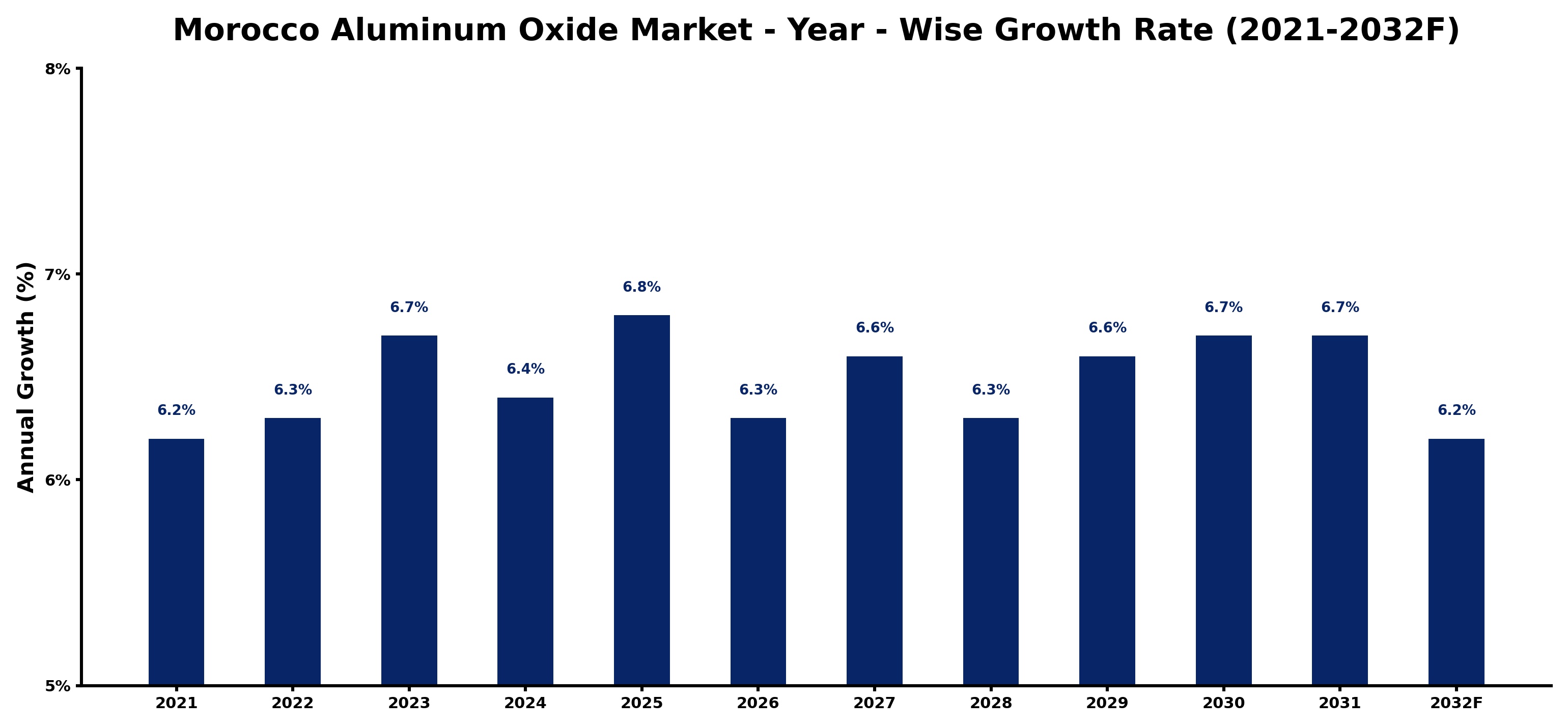 Morocco Aluminum Oxide Market Year-wise Growth Rate and Key Drivers