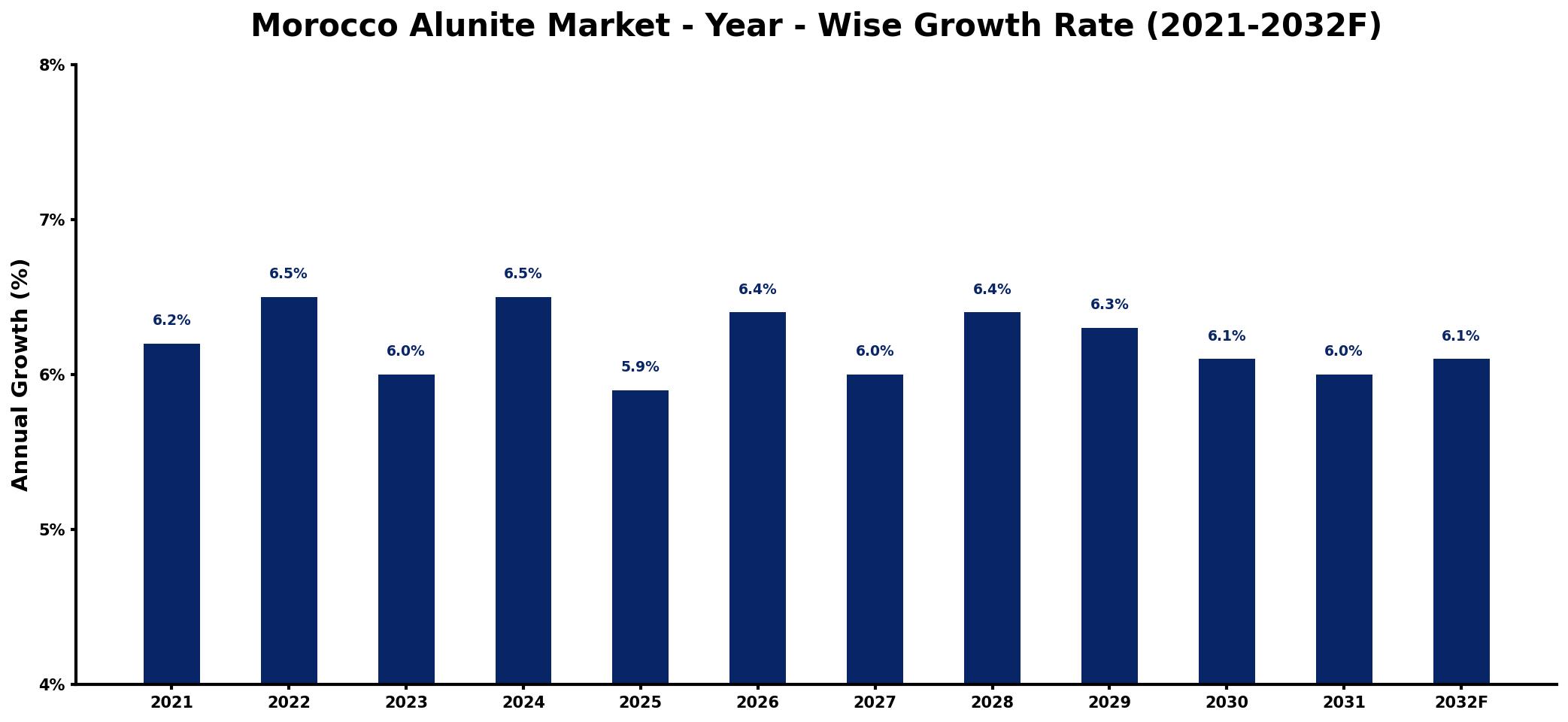 Morocco Alunite Market Year-wise Growth Rate and Key Drivers