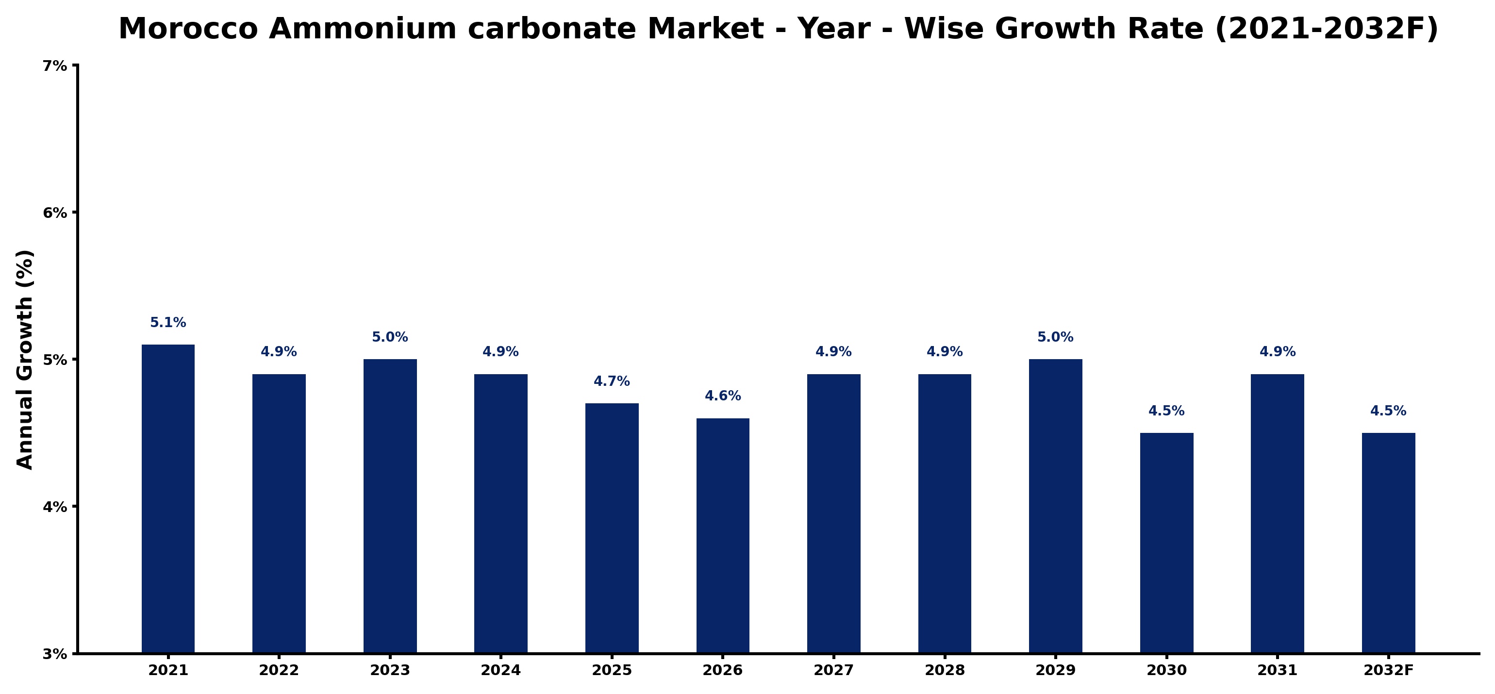 Morocco Ammonium carbonate Market Year-wise Growth Rate and Key Drivers