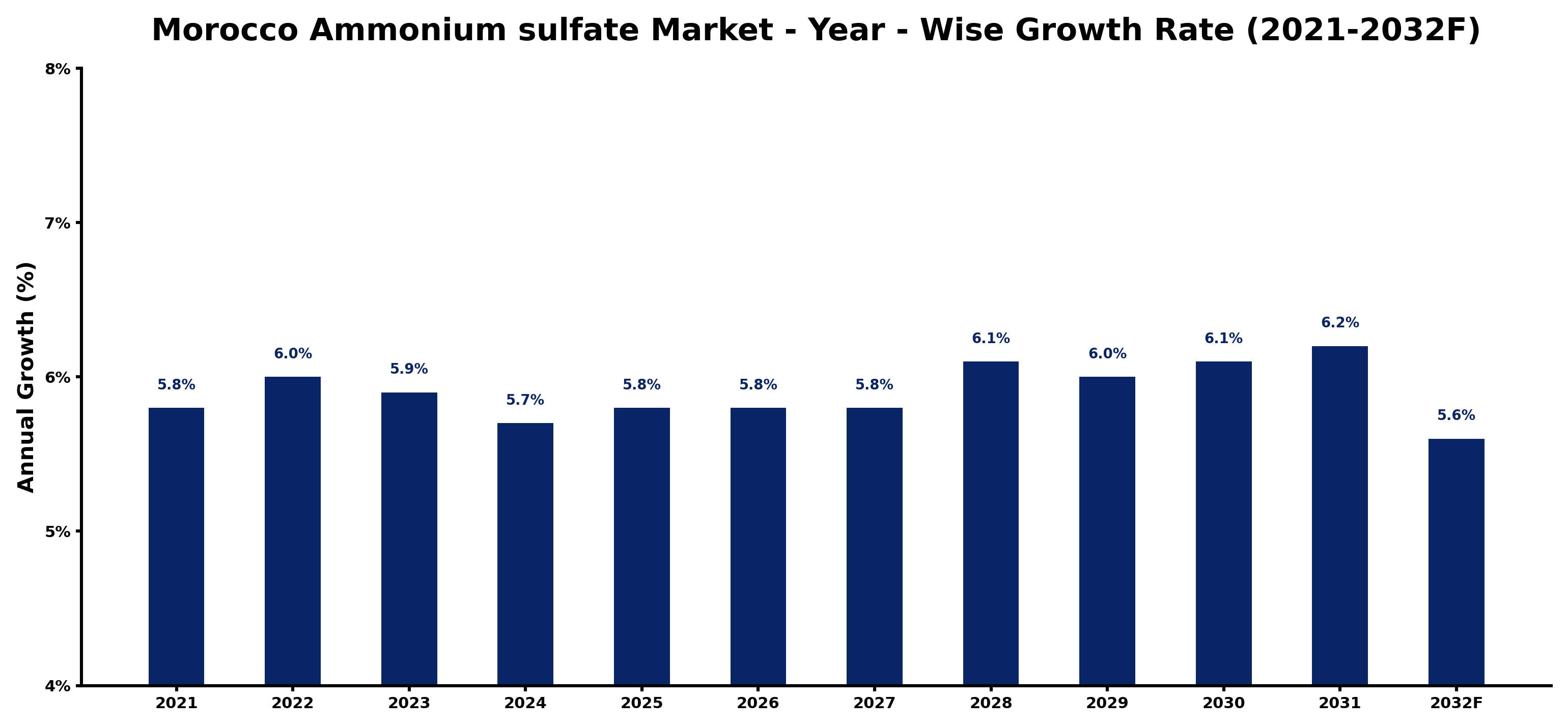 Morocco Ammonium sulfate Market Year-wise Growth Rate and Key Drivers