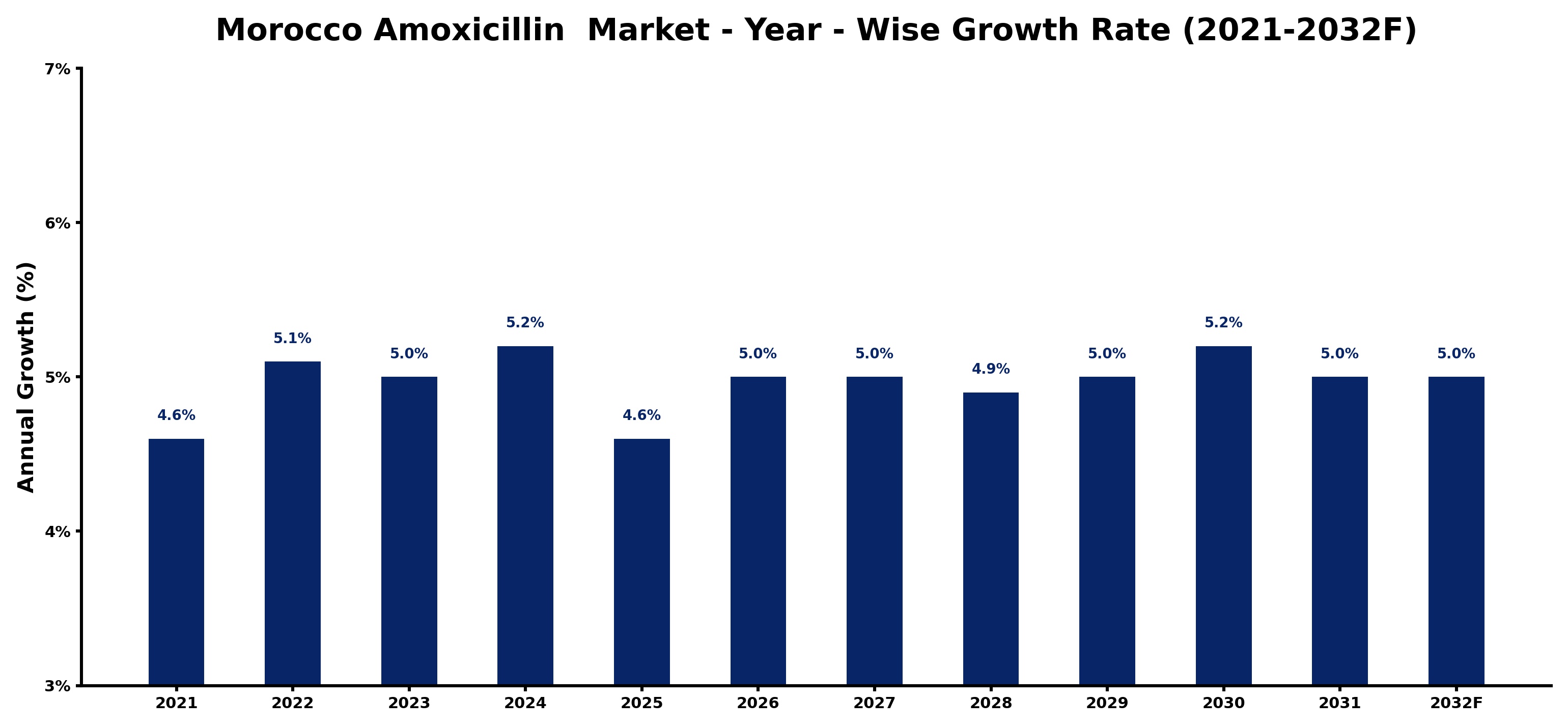 Morocco Amoxicillin  Market Year-wise Growth Rate and Key Drivers