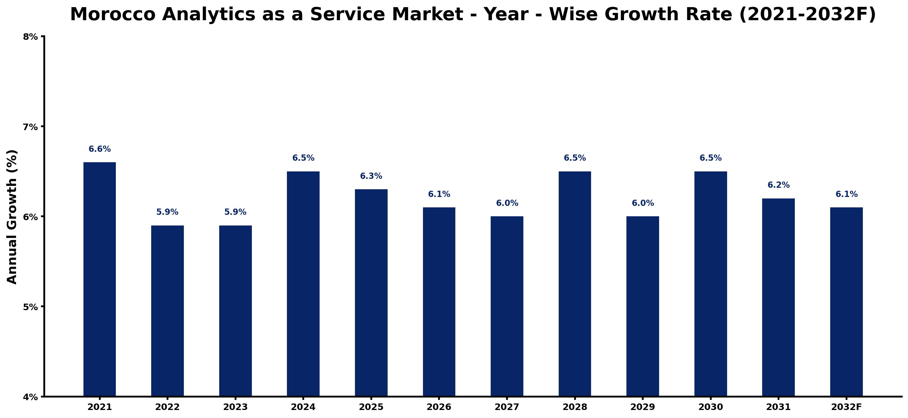 Morocco Analytics as a Service Market Year-wise Growth Rate and Key Drivers