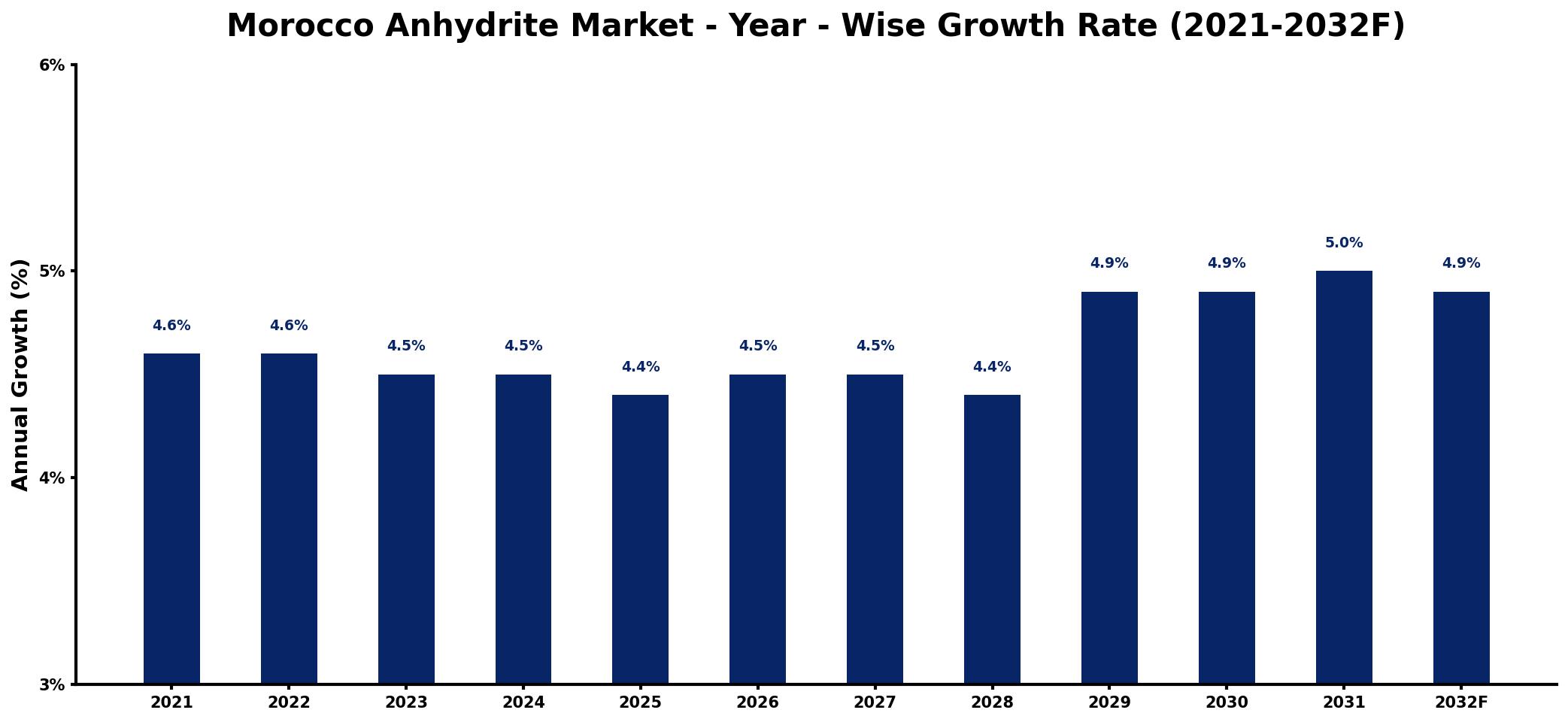 Morocco Anhydrite Market Year-wise Growth Rate and Key Drivers
