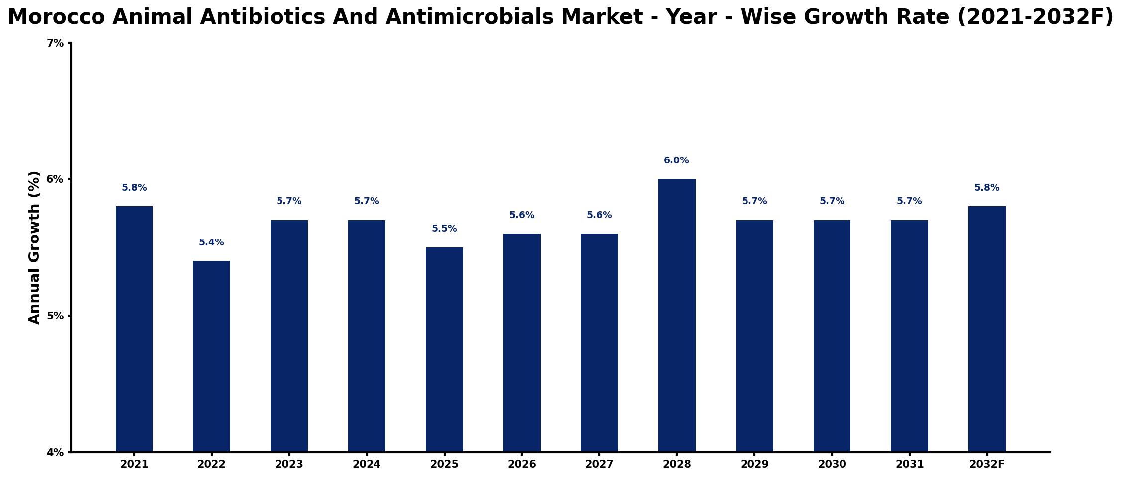 Morocco Animal Antibiotics And Antimicrobials Market Year-wise Growth Rate and Key Drivers