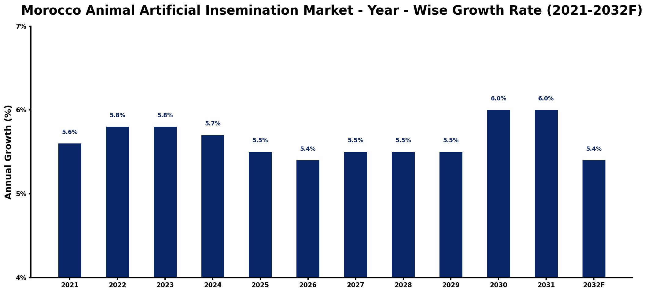 Morocco Animal Artificial Insemination Market Year-wise Growth Rate and Key Drivers