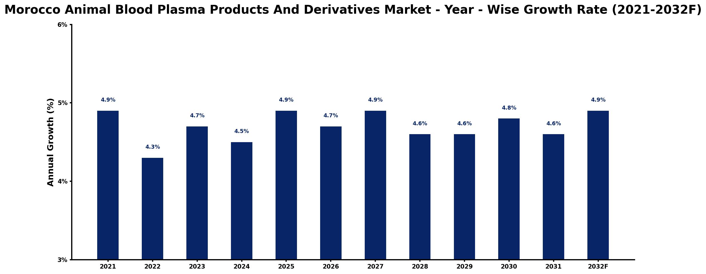 Morocco Animal Blood Plasma Products And Derivatives Market Year-wise Growth Rate and Key Drivers