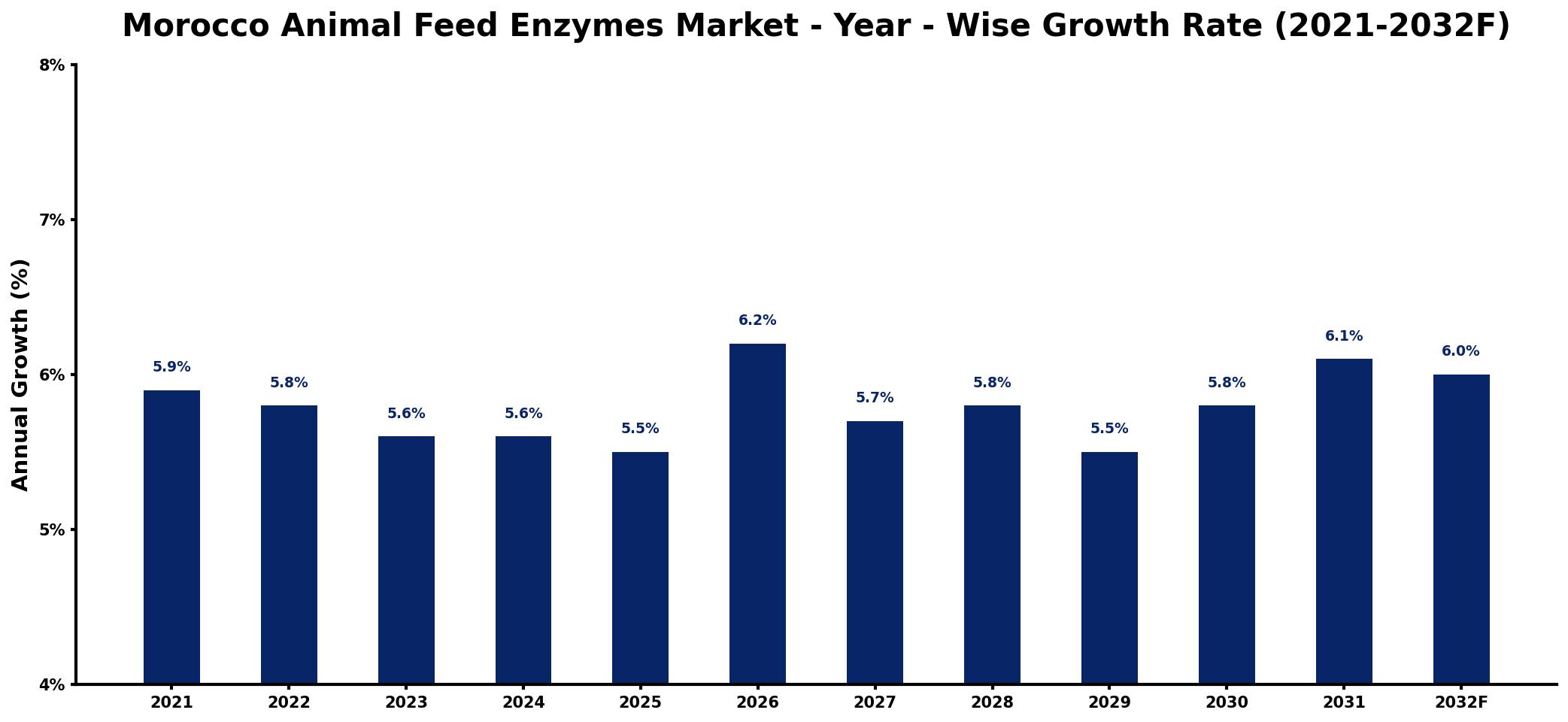 Morocco Animal Feed Enzymes Market Year-wise Growth Rate and Key Drivers