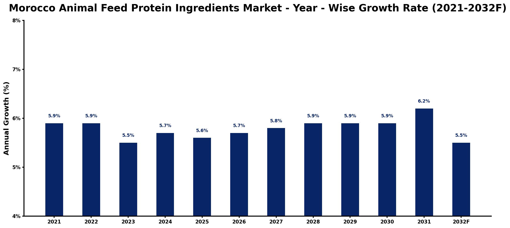 Morocco Animal Feed Protein Ingredients Market Year-wise Growth Rate and Key Drivers