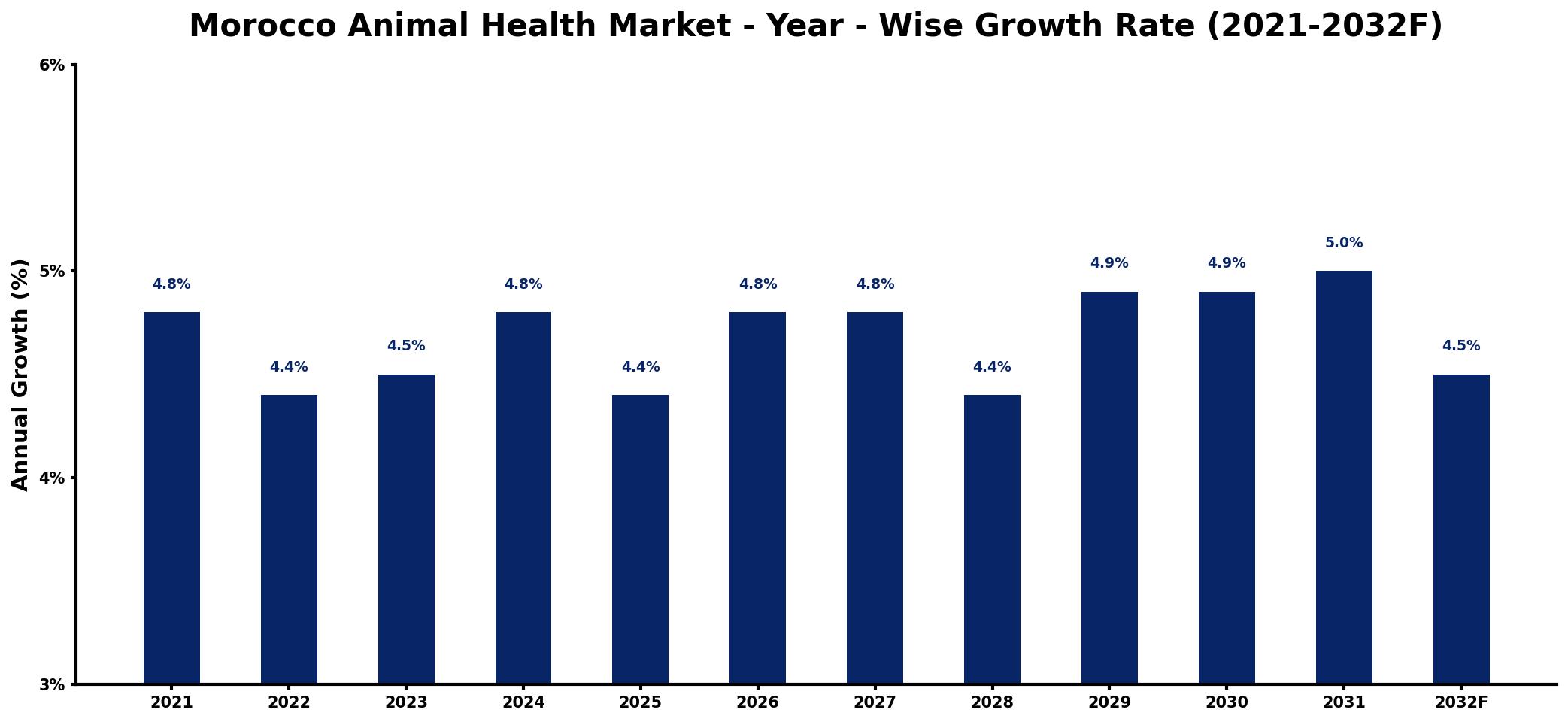 Morocco Animal Health Market Year-wise Growth Rate and Key Drivers