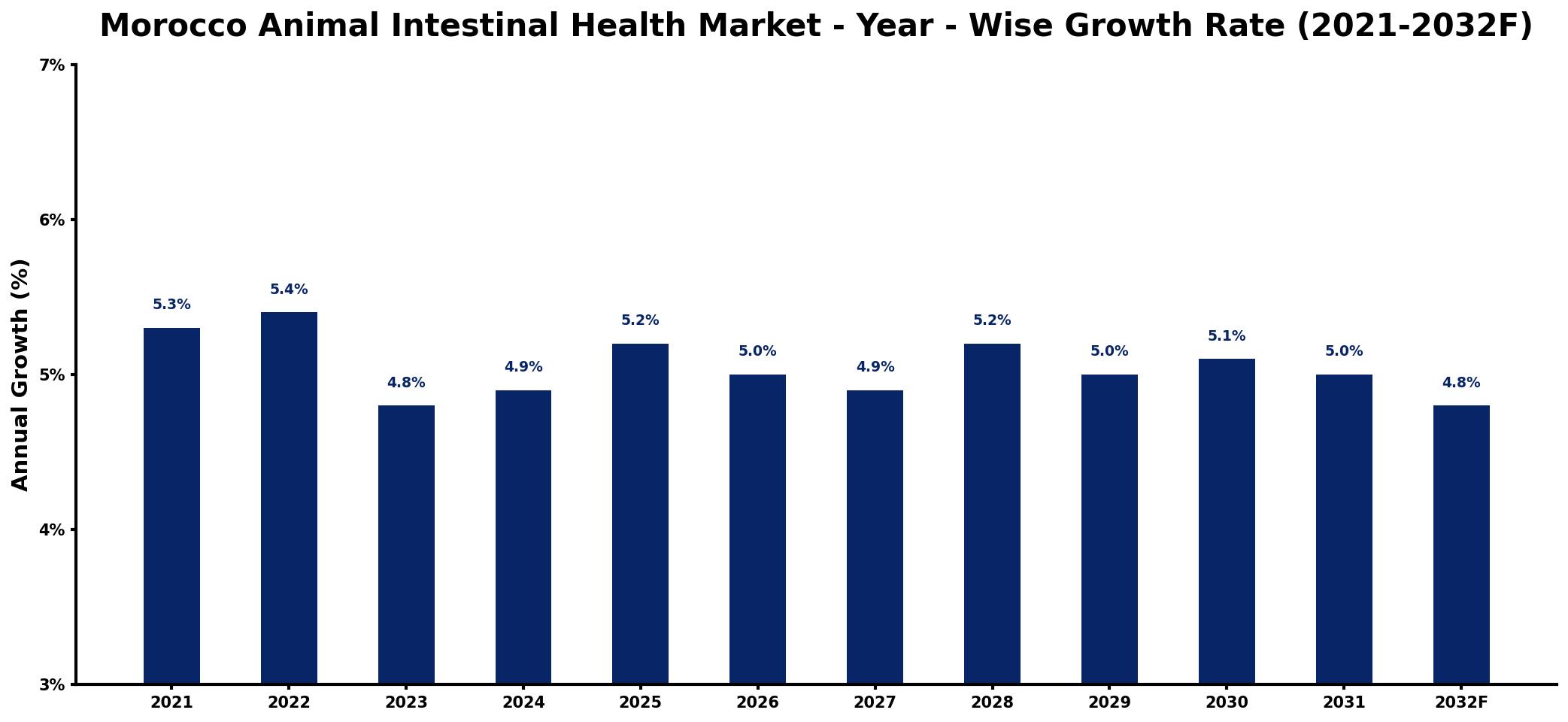 Morocco Animal Intestinal Health Market Year-wise Growth Rate and Key Drivers