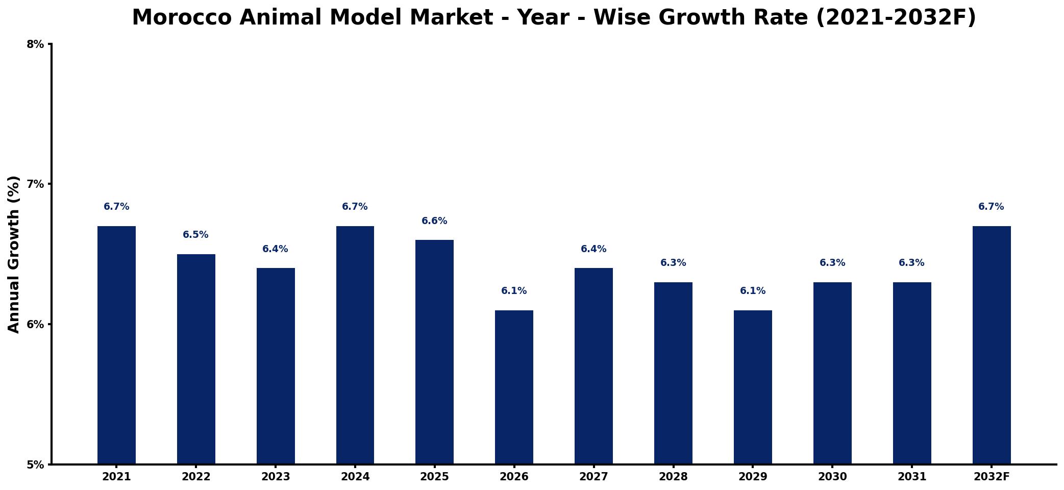 Morocco Animal Model Market Year-wise Growth Rate and Key Drivers