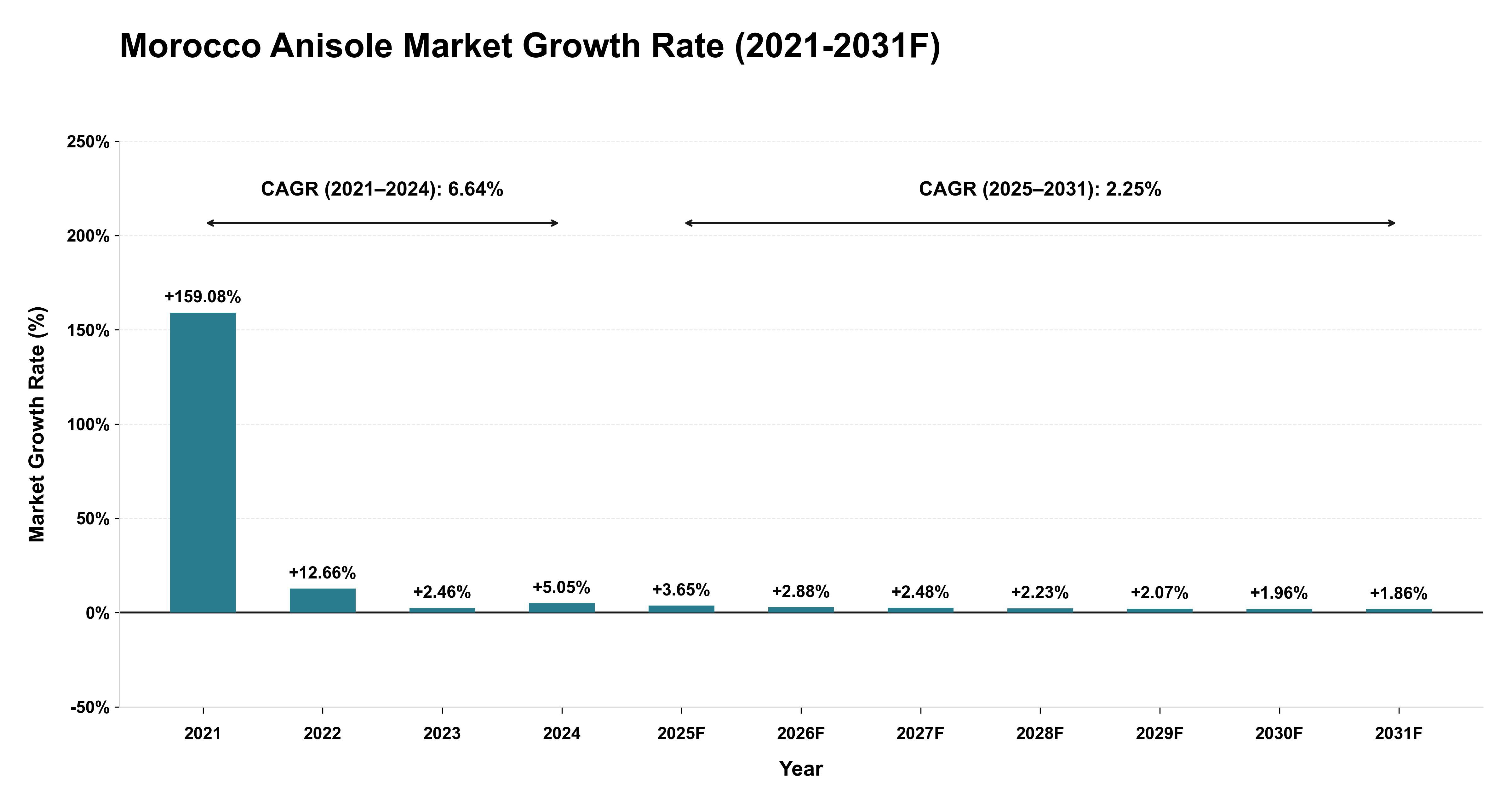 Morocco Anisole Market Year-wise Growth Rate (2021-2031F)