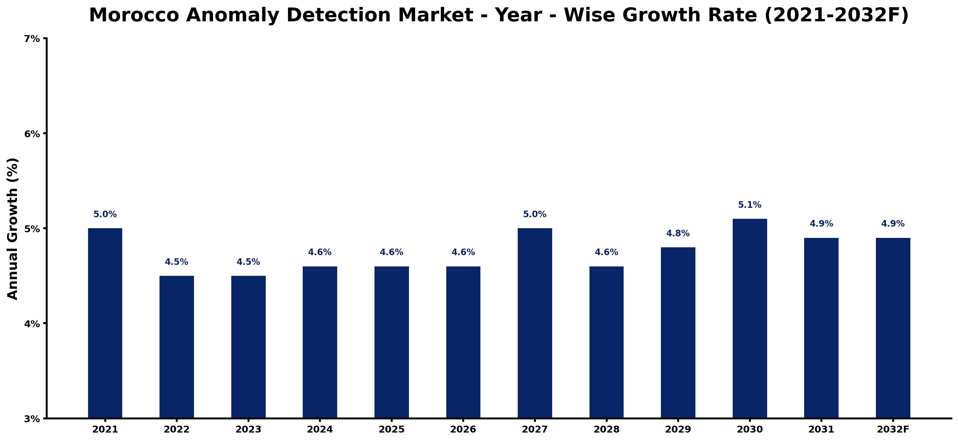 Morocco Anomaly Detection Market Year-wise Growth Rate and Key Drivers