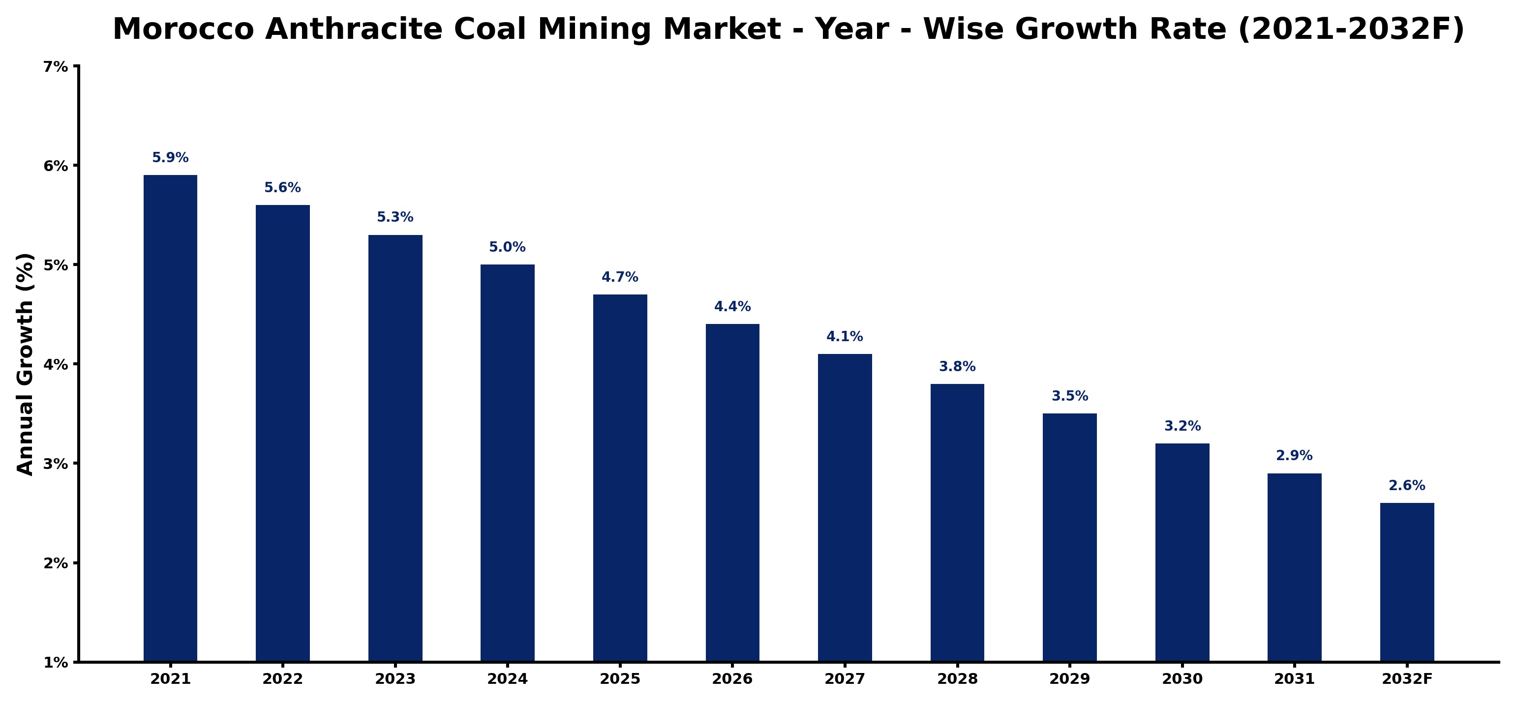Morocco Anthracite Coal Mining Market Year-wise Growth Rate and Key Drivers
