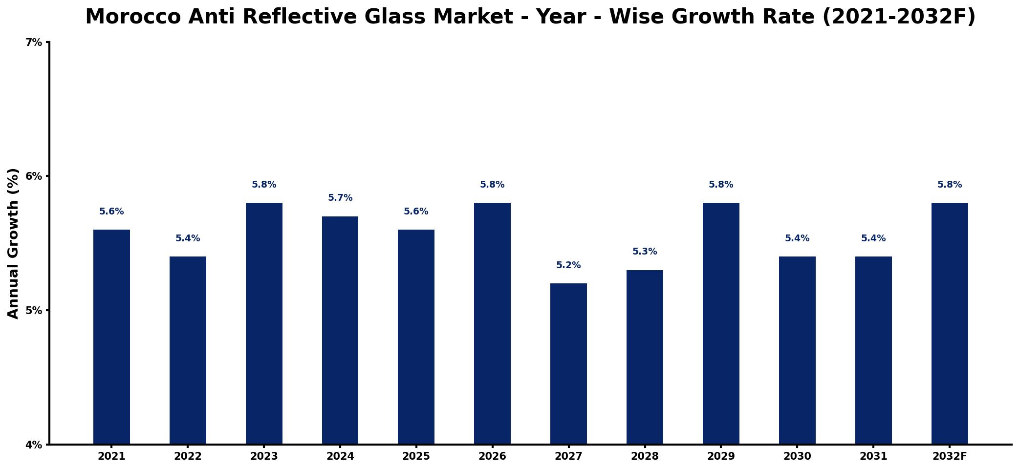 Morocco Anti Reflective Glass Market Year-wise Growth Rate and Key Drivers