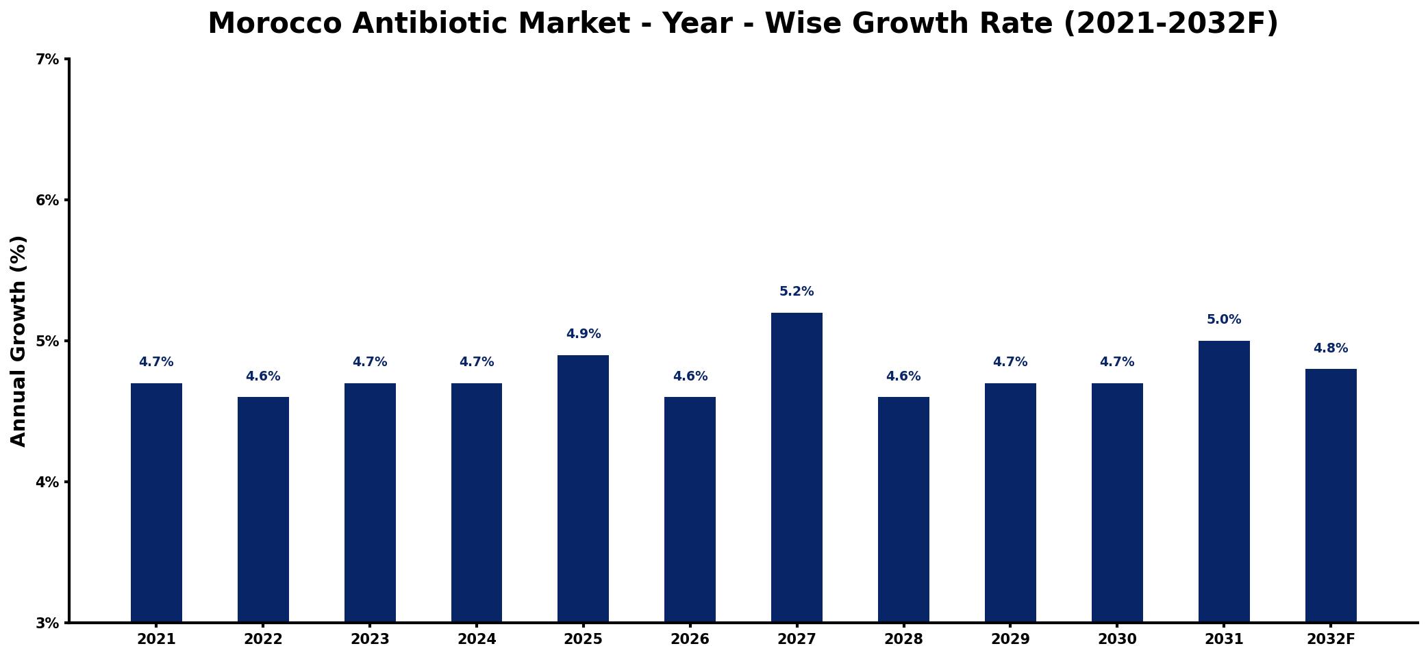 Morocco Antibiotic Market Year-wise Growth Rate and Key Drivers