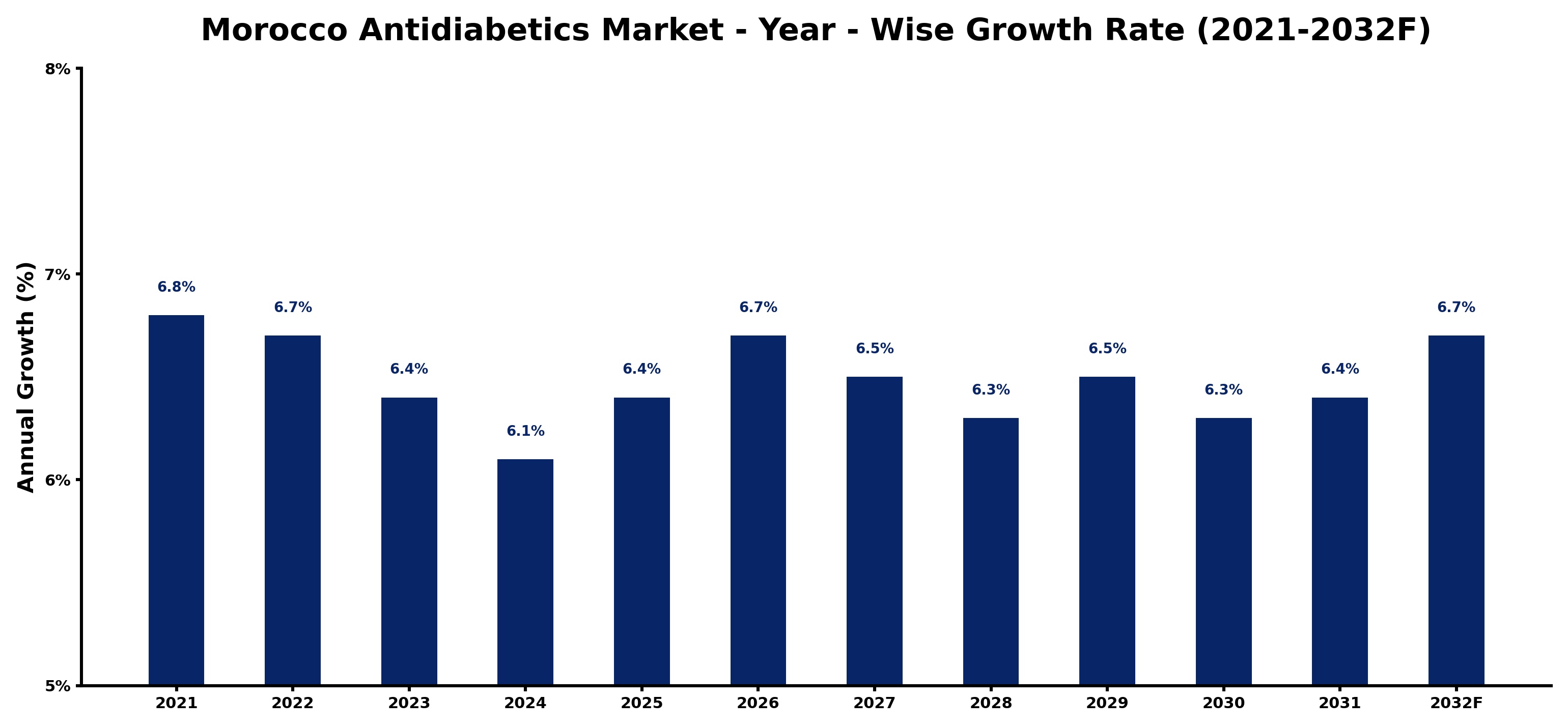 Morocco Antidiabetics Market Year-wise Growth Rate and Key Drivers