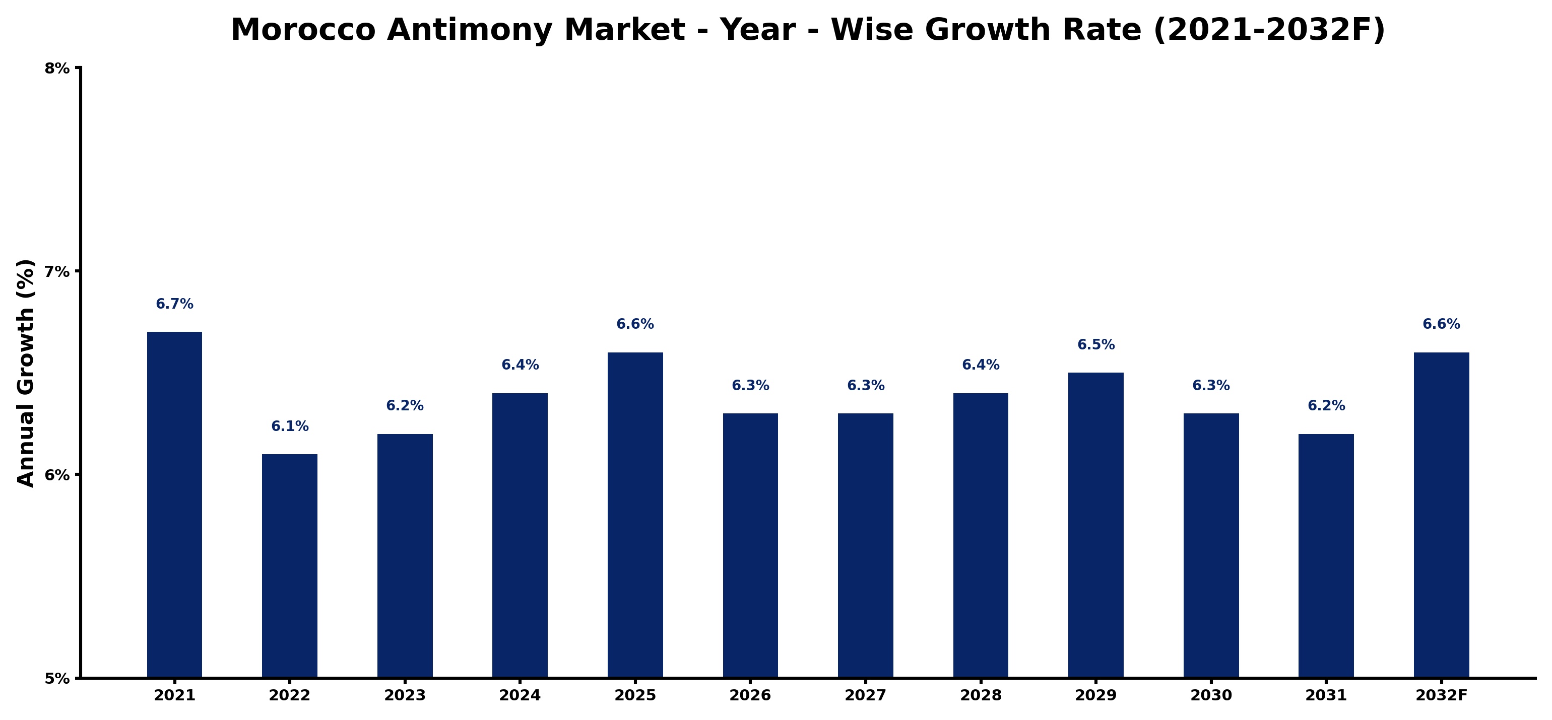 Morocco Antimony Market Year-wise Growth Rate and Key Drivers