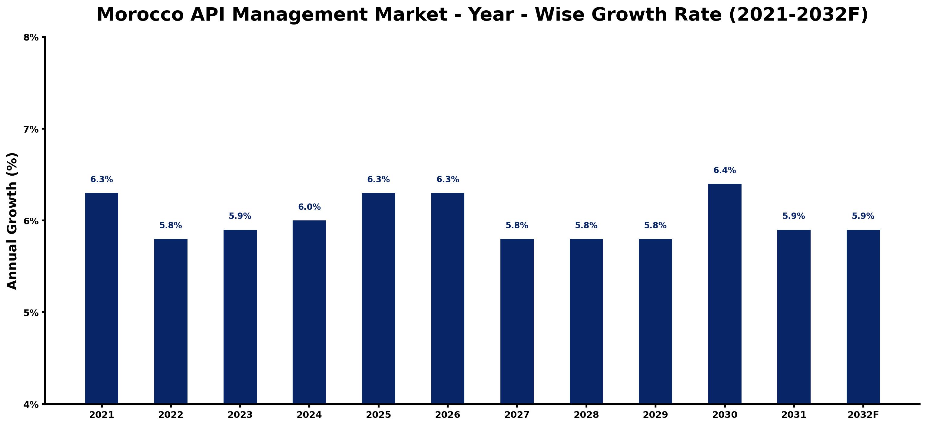Morocco API Management Market Year-wise Growth Rate and Key Drivers