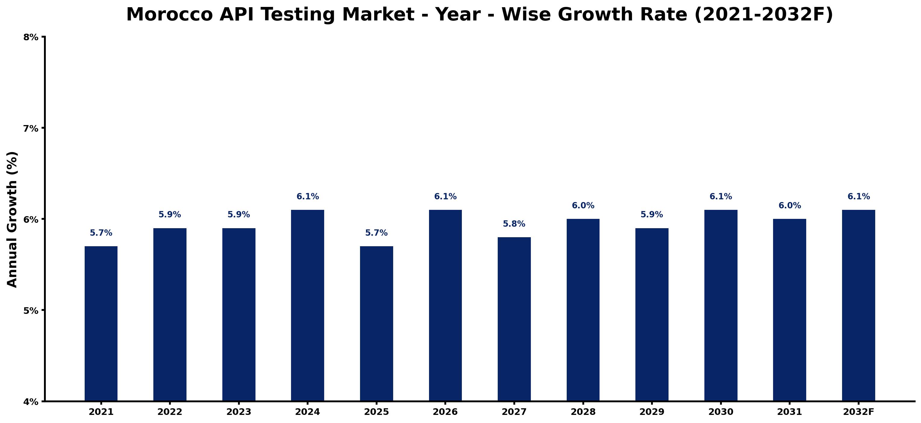 Morocco API Testing Market Year-wise Growth Rate and Key Drivers