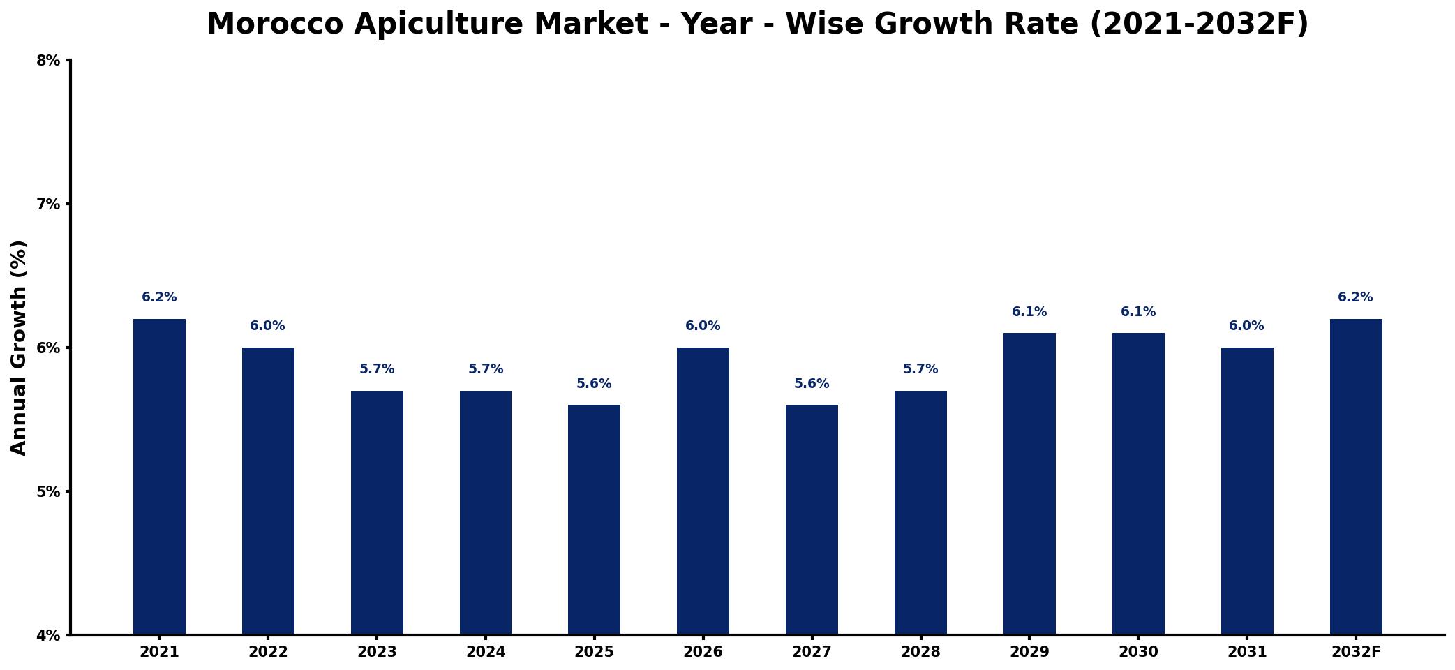 Morocco Apiculture Market Year-wise Growth Rate and Key Drivers