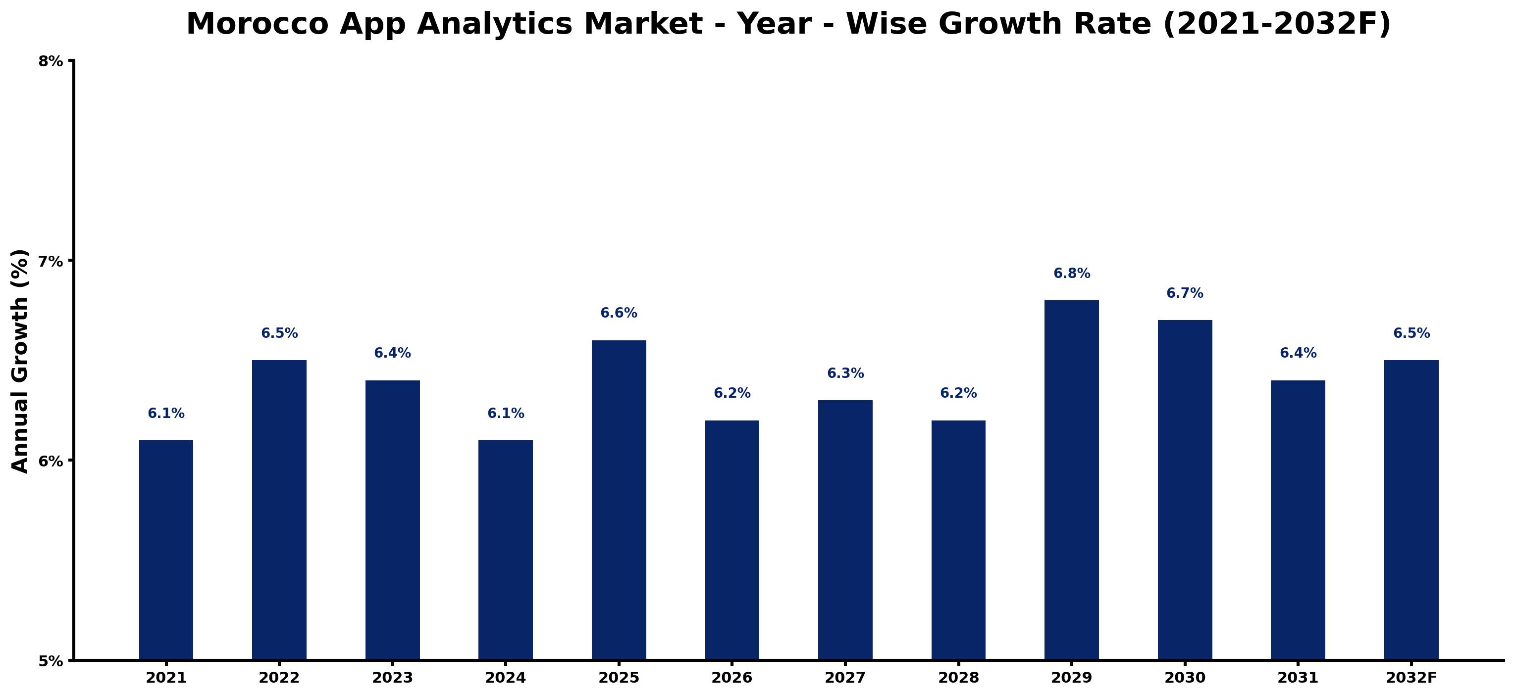 Morocco App Analytics Market Year-wise Growth Rate and Key Drivers