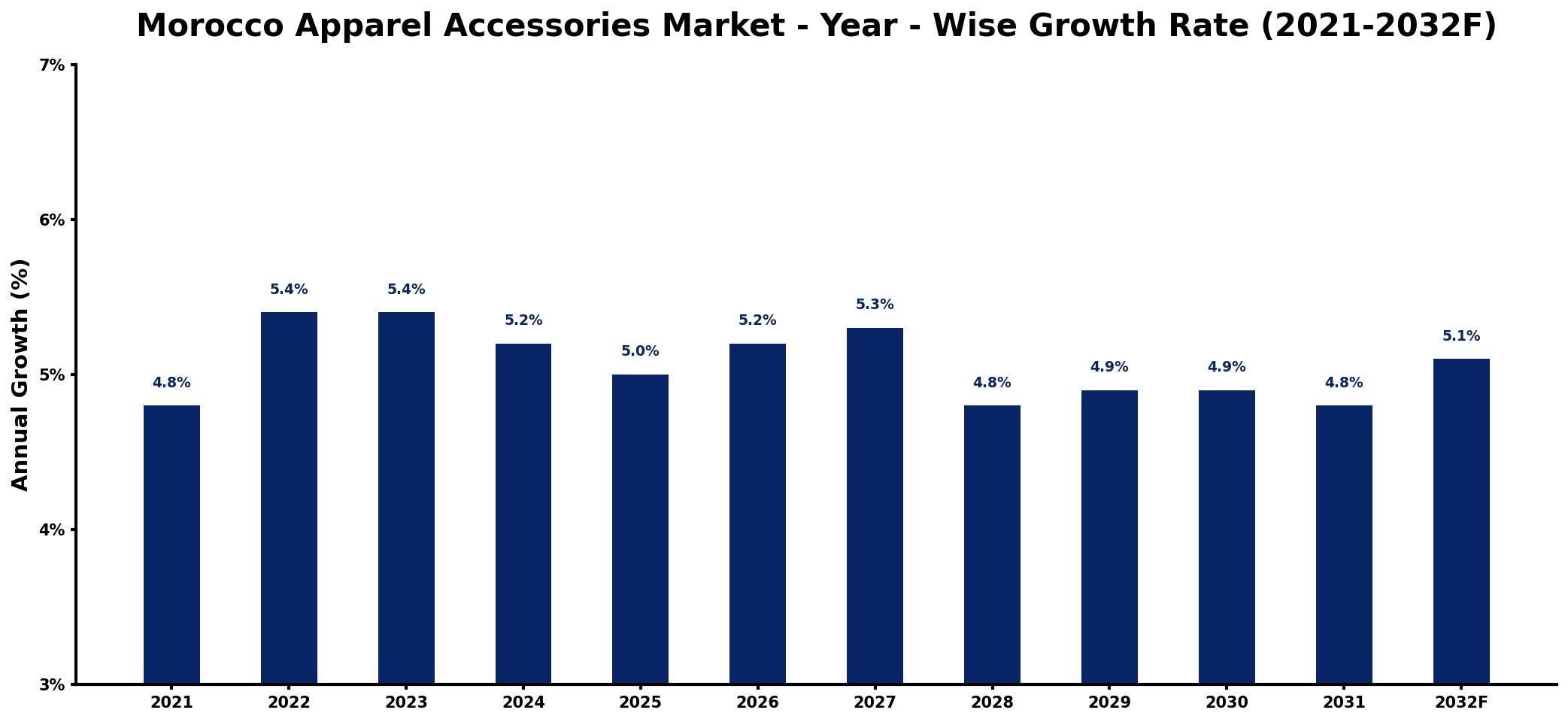 Morocco Apparel Accessories Market Year-wise Growth Rate and Key Drivers