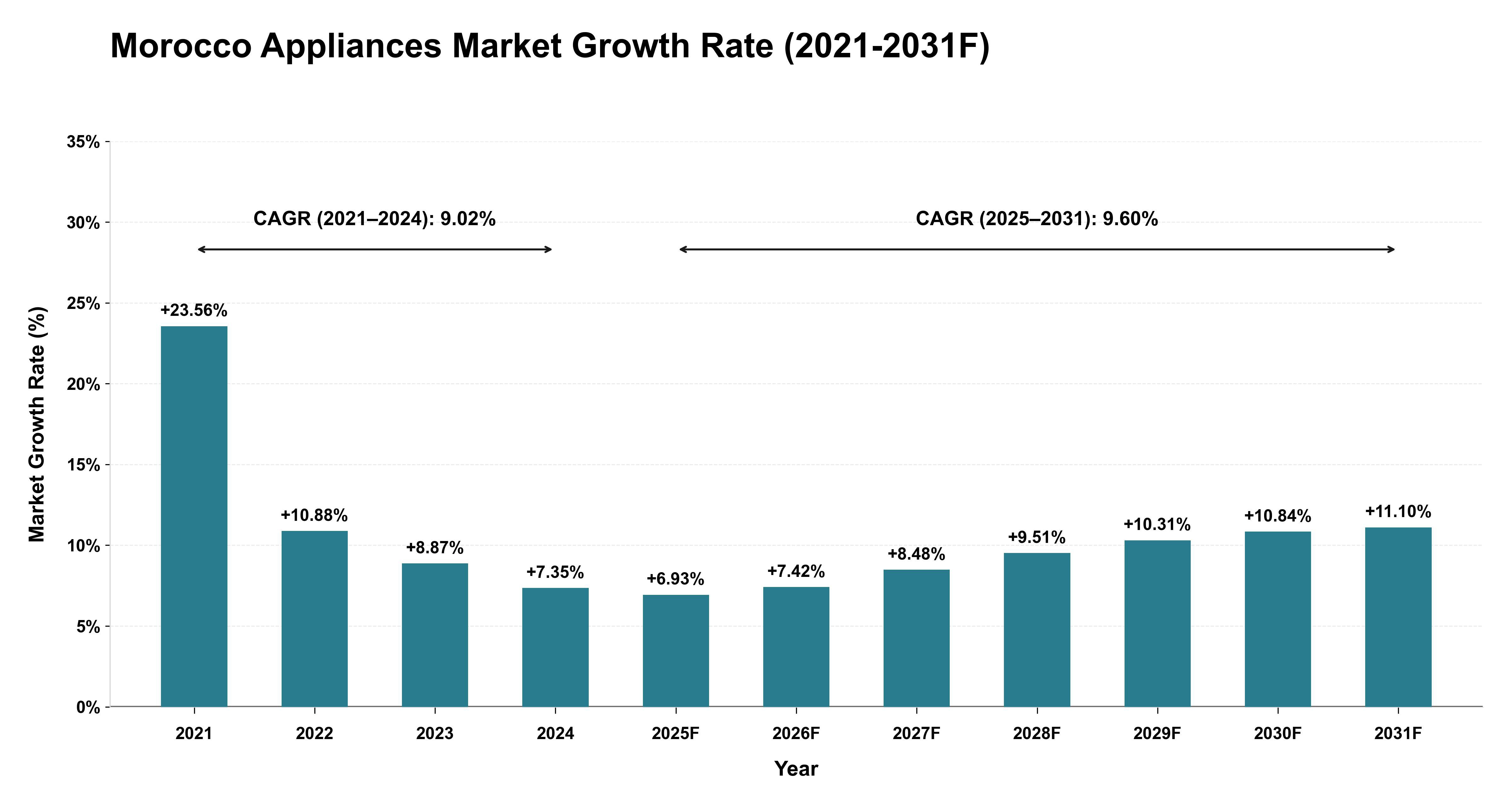 Morocco Appliances Market Year-wise Growth Rate (2021-2031F)