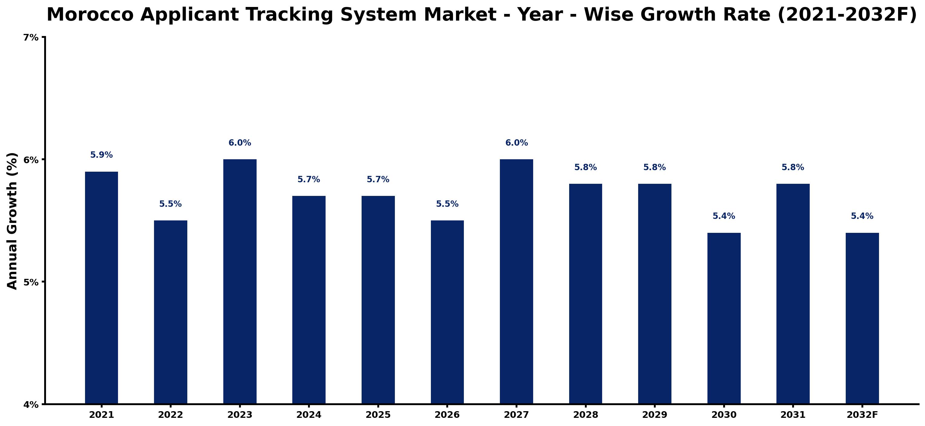 Morocco Applicant Tracking System Market Year-wise Growth Rate and Key Drivers