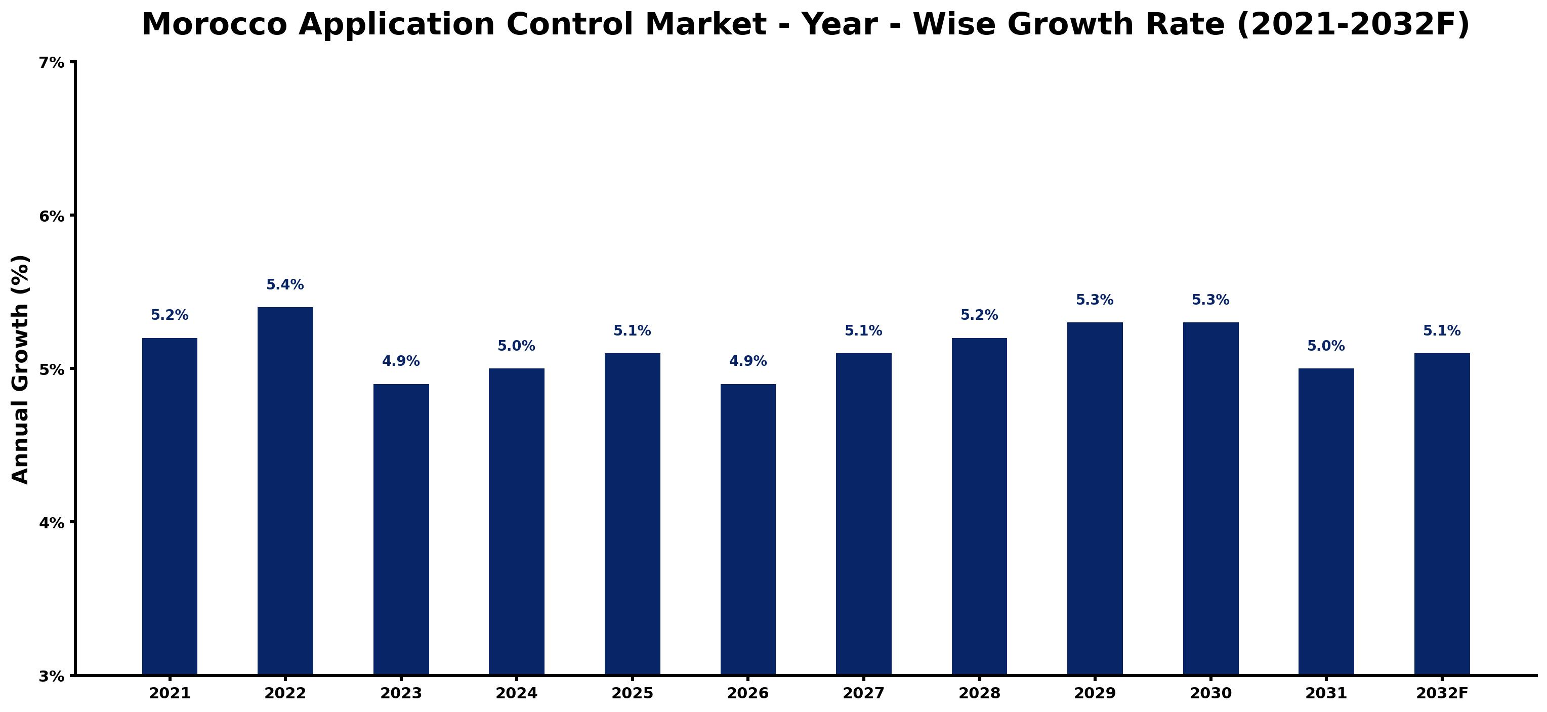 Morocco Application Control Market Year-wise Growth Rate and Key Drivers