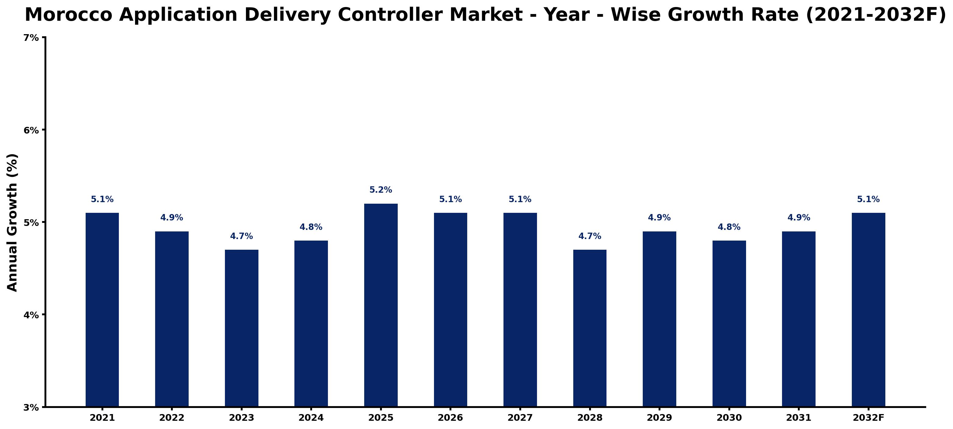 Morocco Application Delivery Controller Market Year-wise Growth Rate and Key Drivers