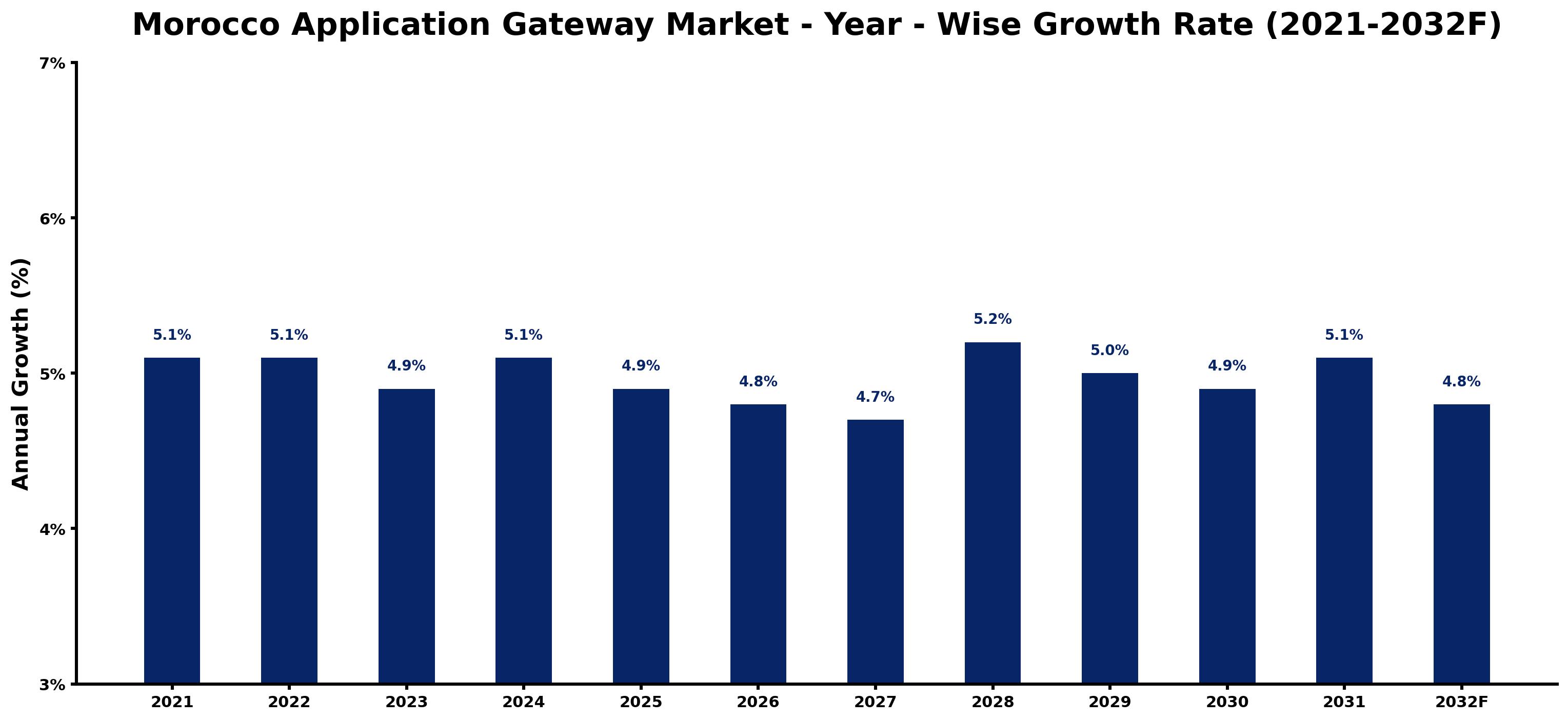 Morocco Application Gateway Market Year-wise Growth Rate and Key Drivers