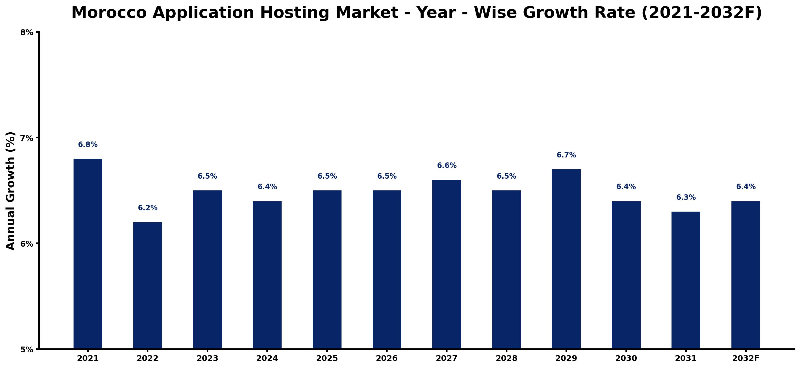 Morocco Application Hosting Market Year-wise Growth Rate and Key Drivers