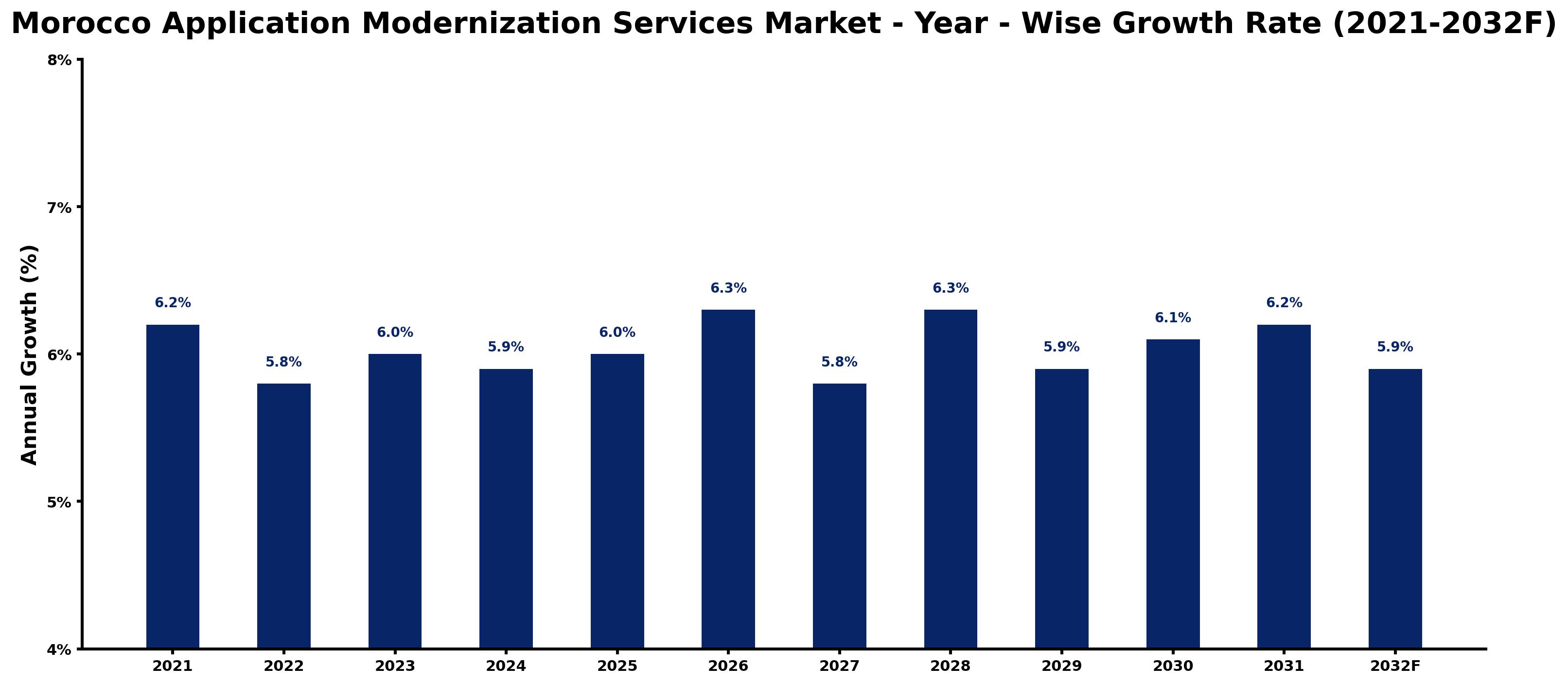 Morocco Application Modernization Services Market Year-wise Growth Rate and Key Drivers