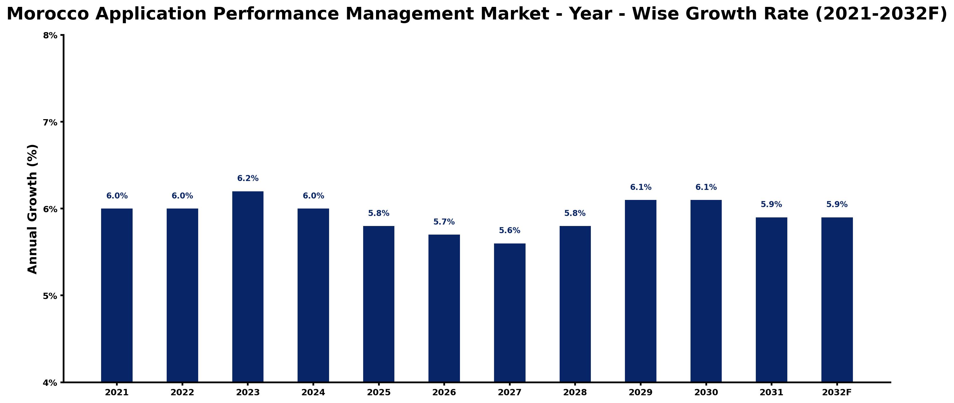Morocco Application Performance Management Market Year-wise Growth Rate and Key Drivers
