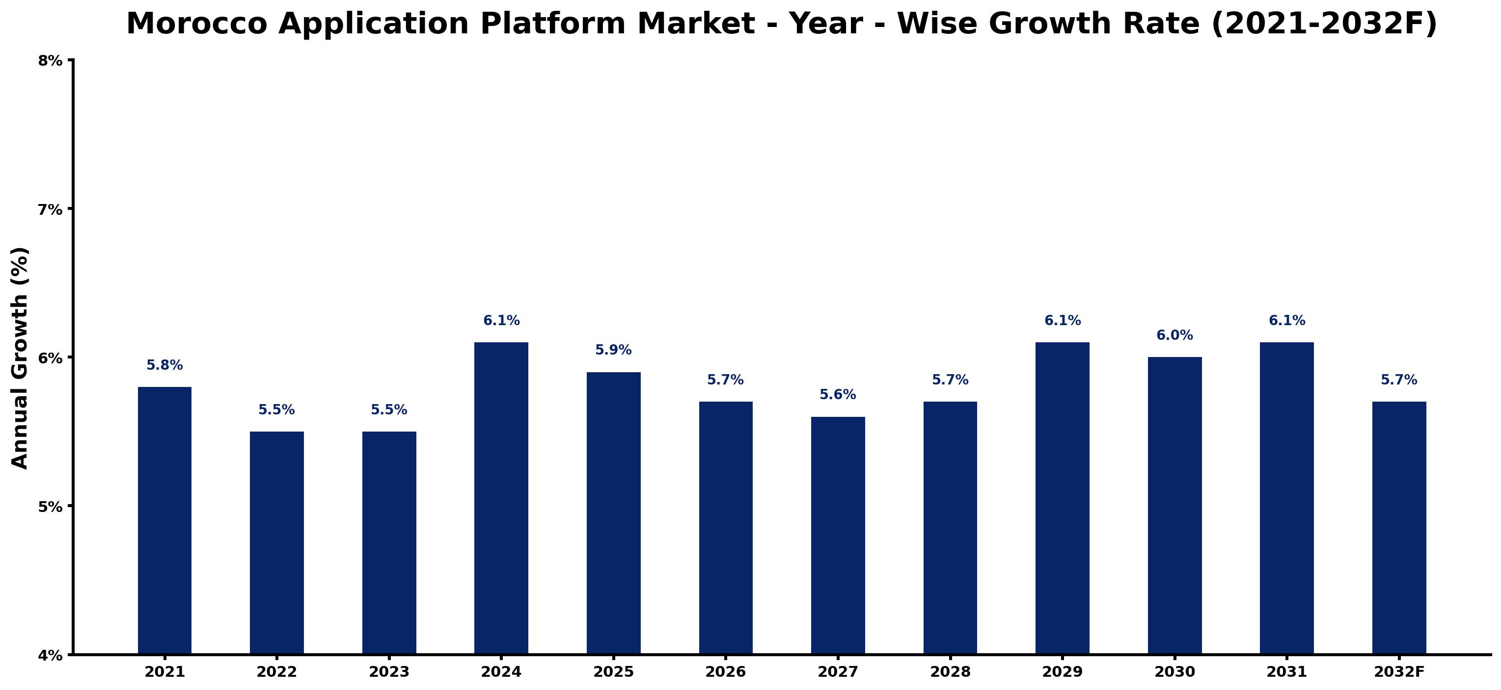 Morocco Application Platform Market Year-wise Growth Rate and Key Drivers