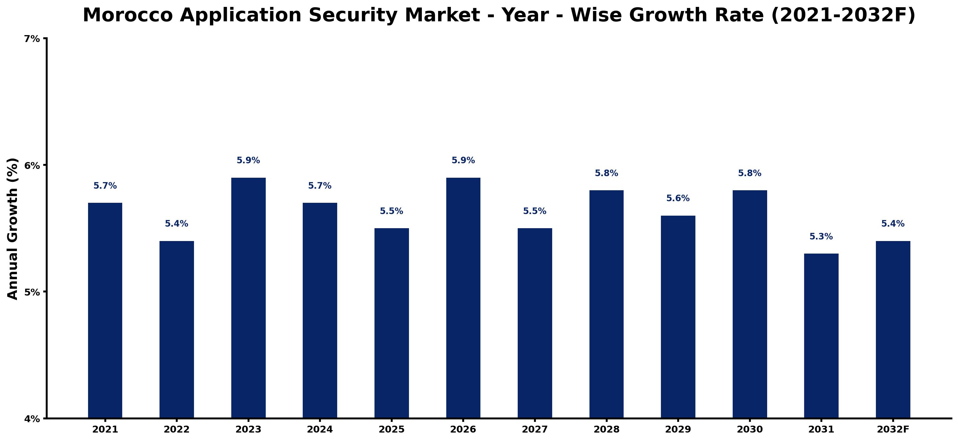 Morocco Application Security Market Year-wise Growth Rate and Key Drivers
