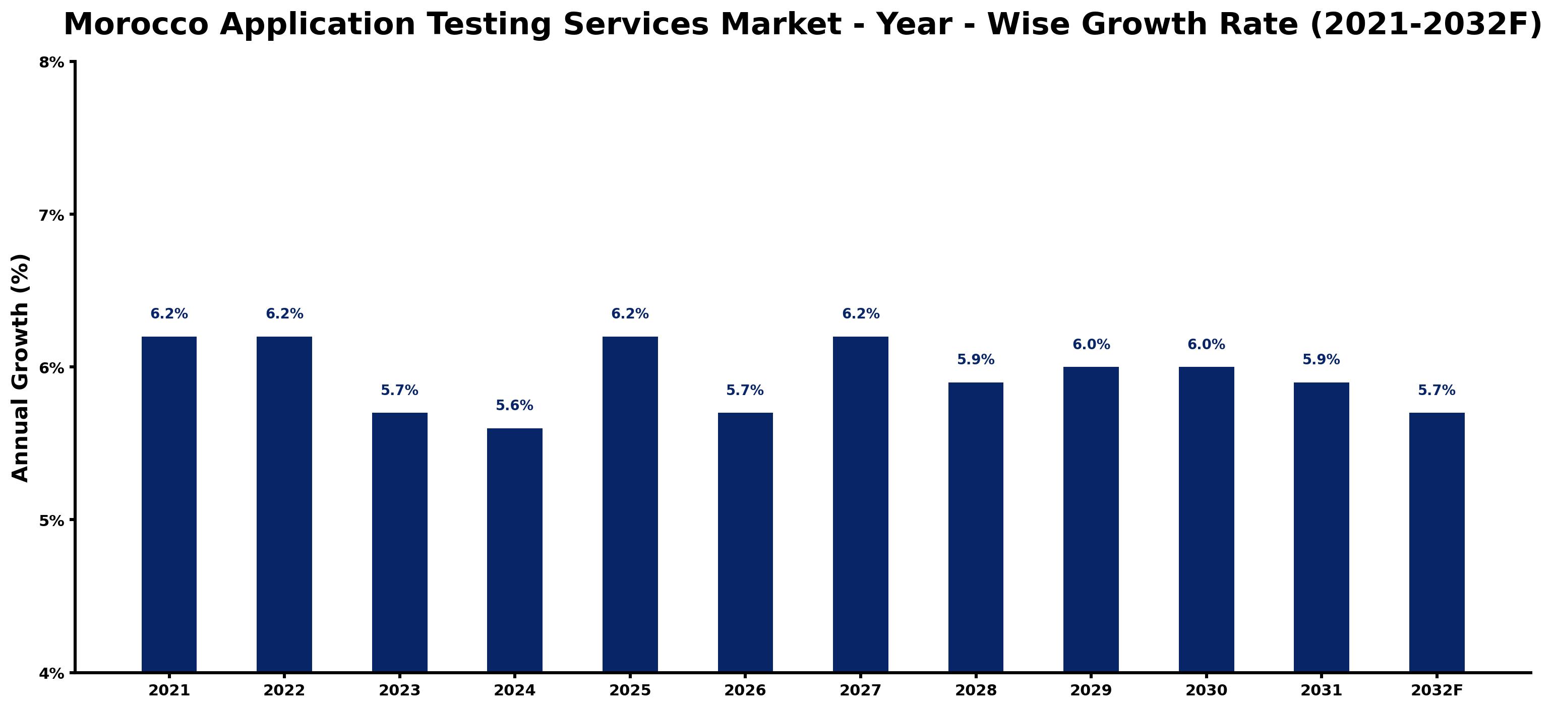 Morocco Application Testing Services Market Year-wise Growth Rate and Key Drivers