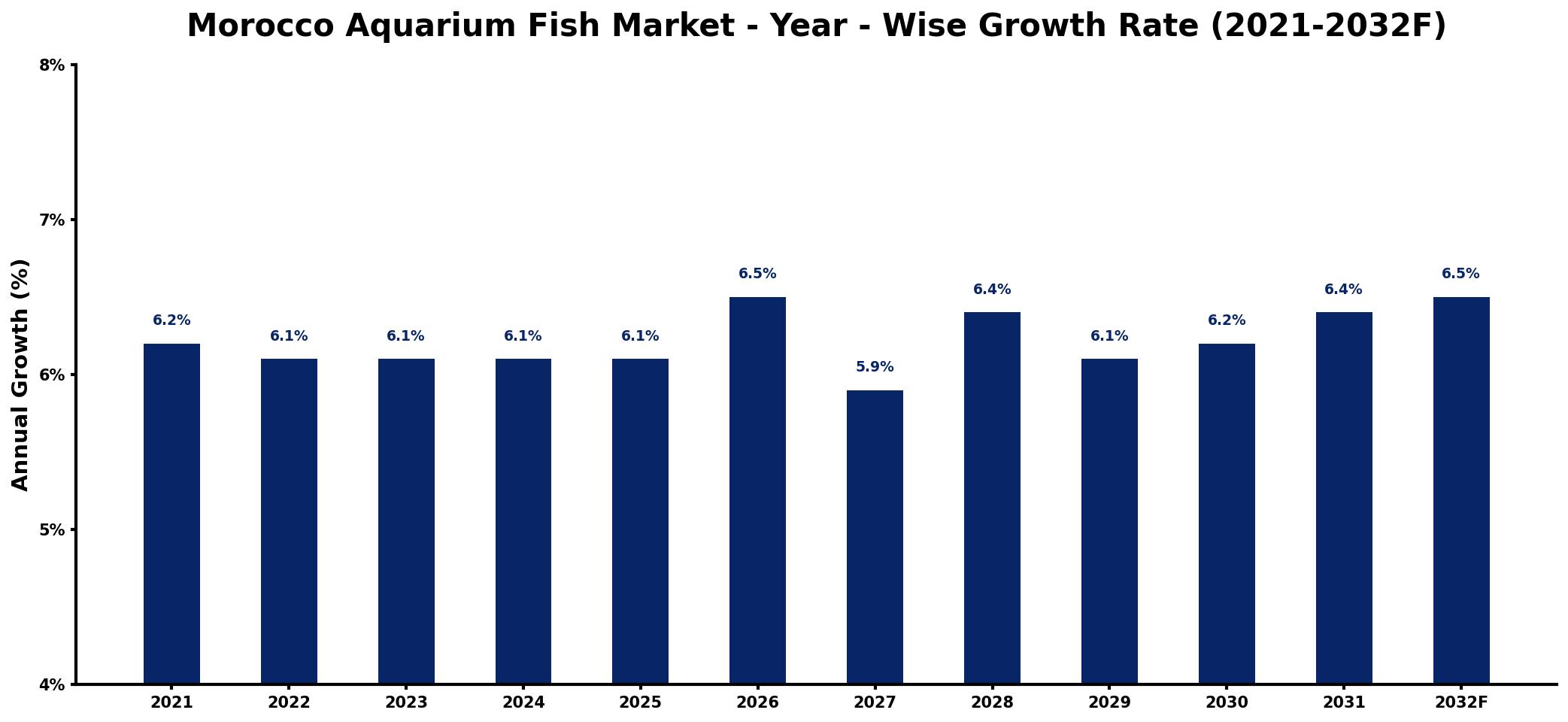 Morocco Aquarium Fish Market Year-wise Growth Rate and Key Drivers