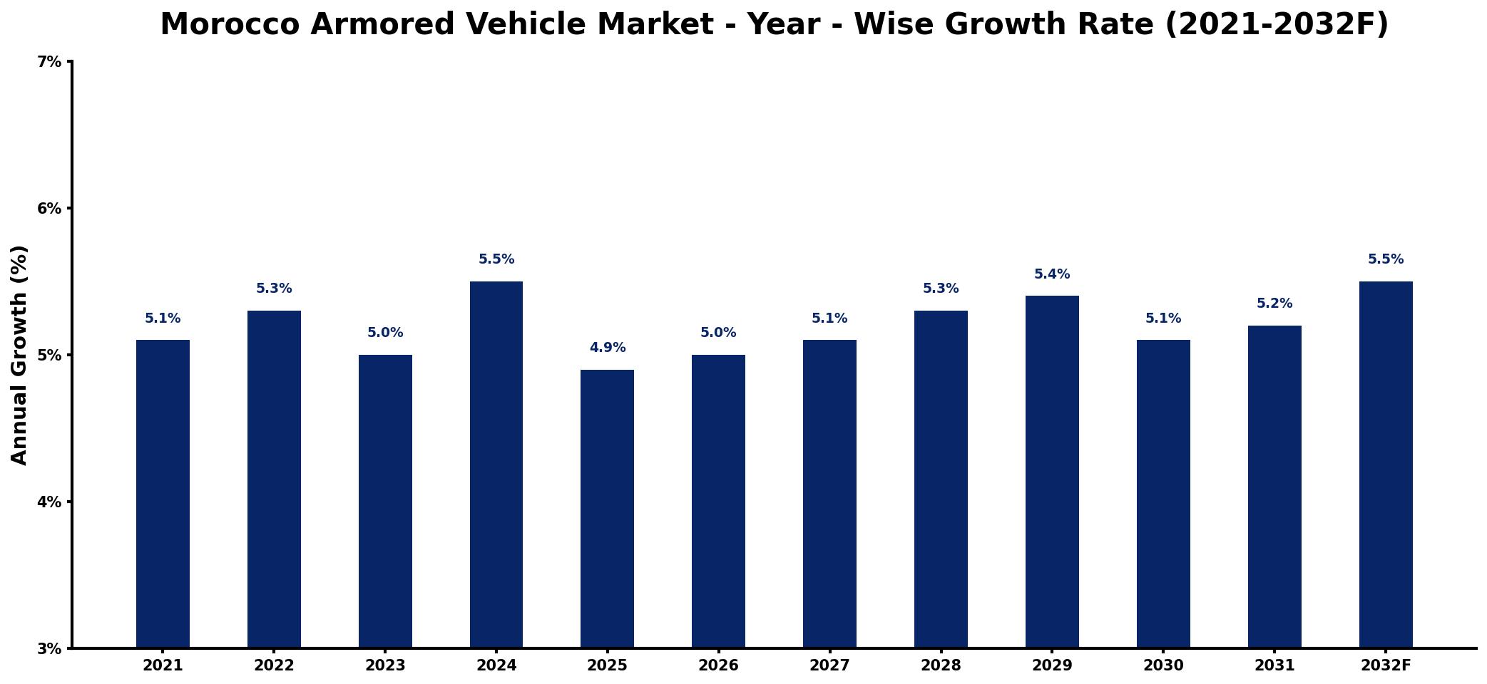 Morocco Armored Vehicle Market Year-wise Growth Rate and Key Drivers