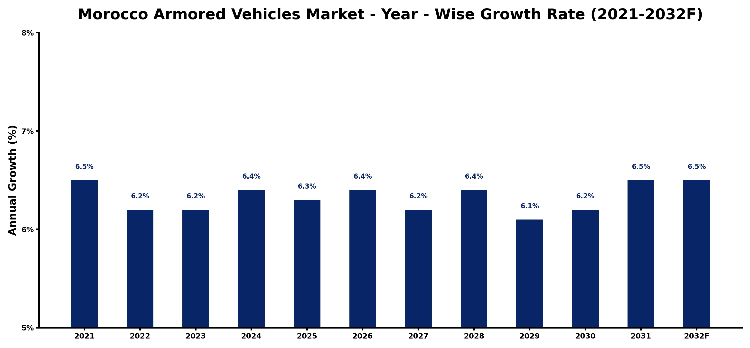 Morocco Armored Vehicles Market Year-wise Growth Rate and Key Drivers