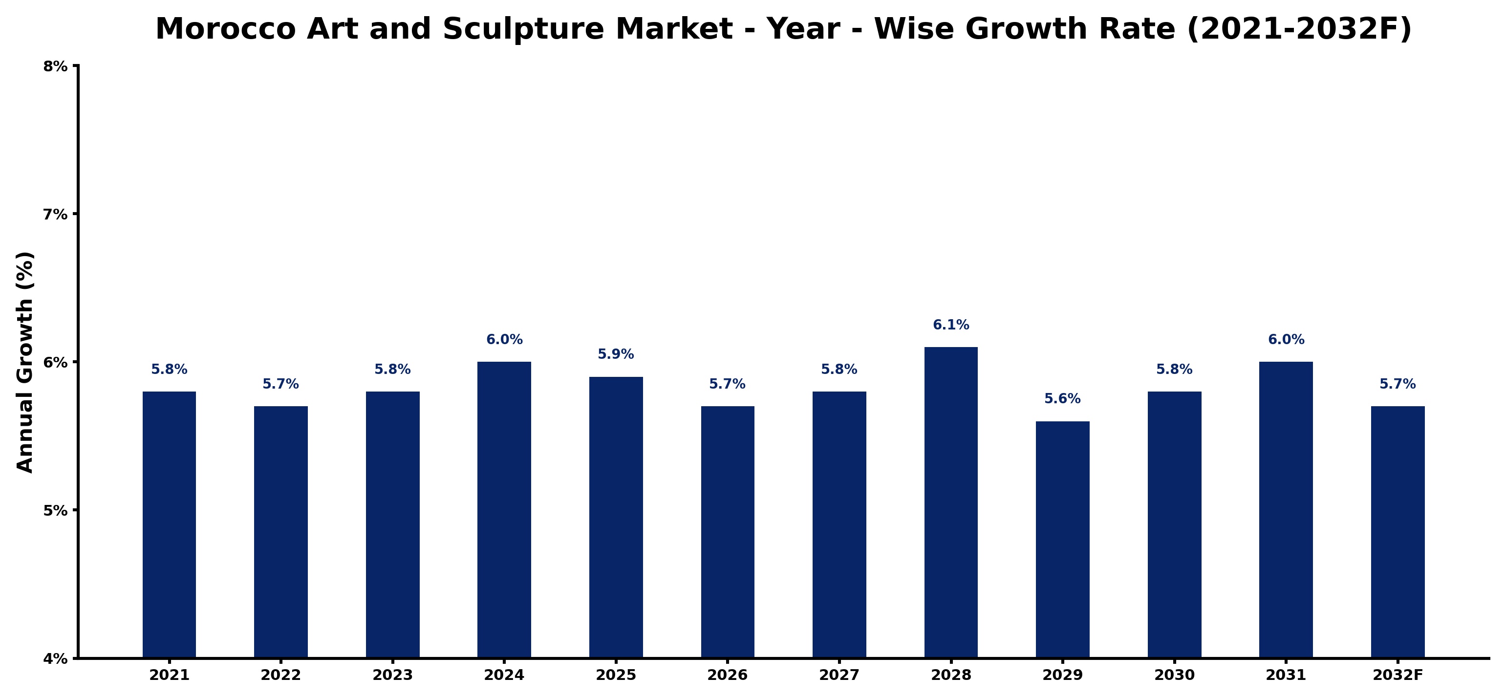 Morocco Art and Sculpture Market Year-wise Growth Rate and Key Drivers