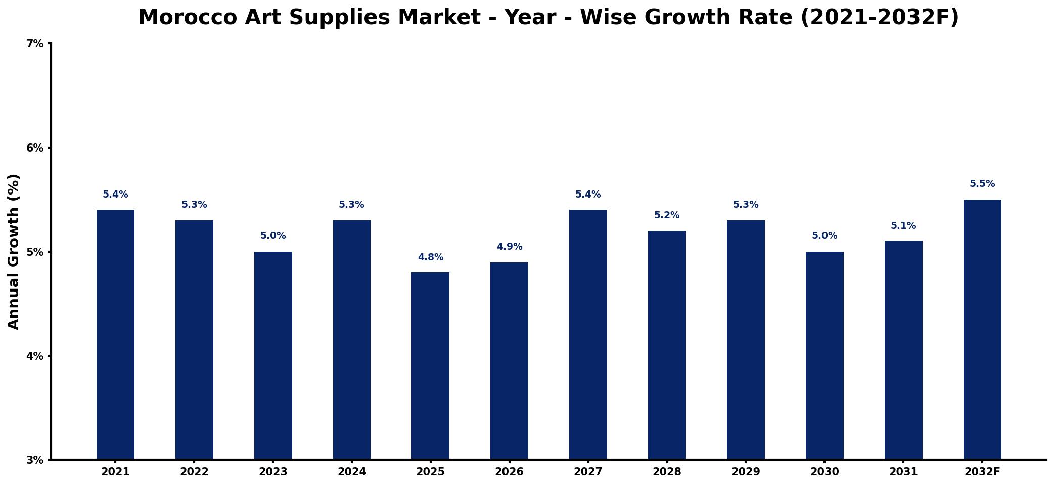 Morocco Art Supplies Market Year-wise Growth Rate and Key Drivers