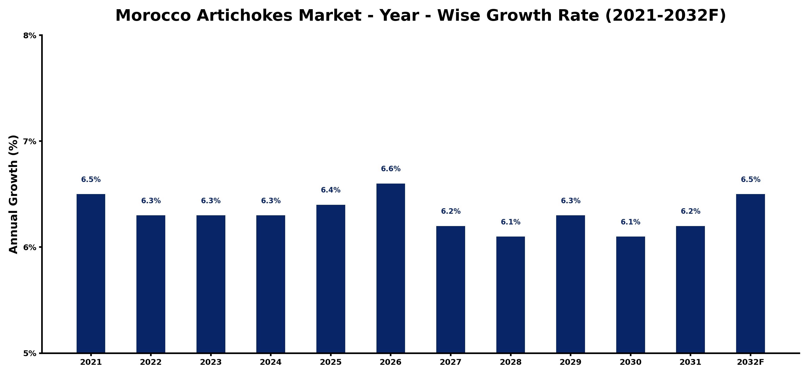 Morocco Artichokes Market Year-wise Growth Rate and Key Drivers
