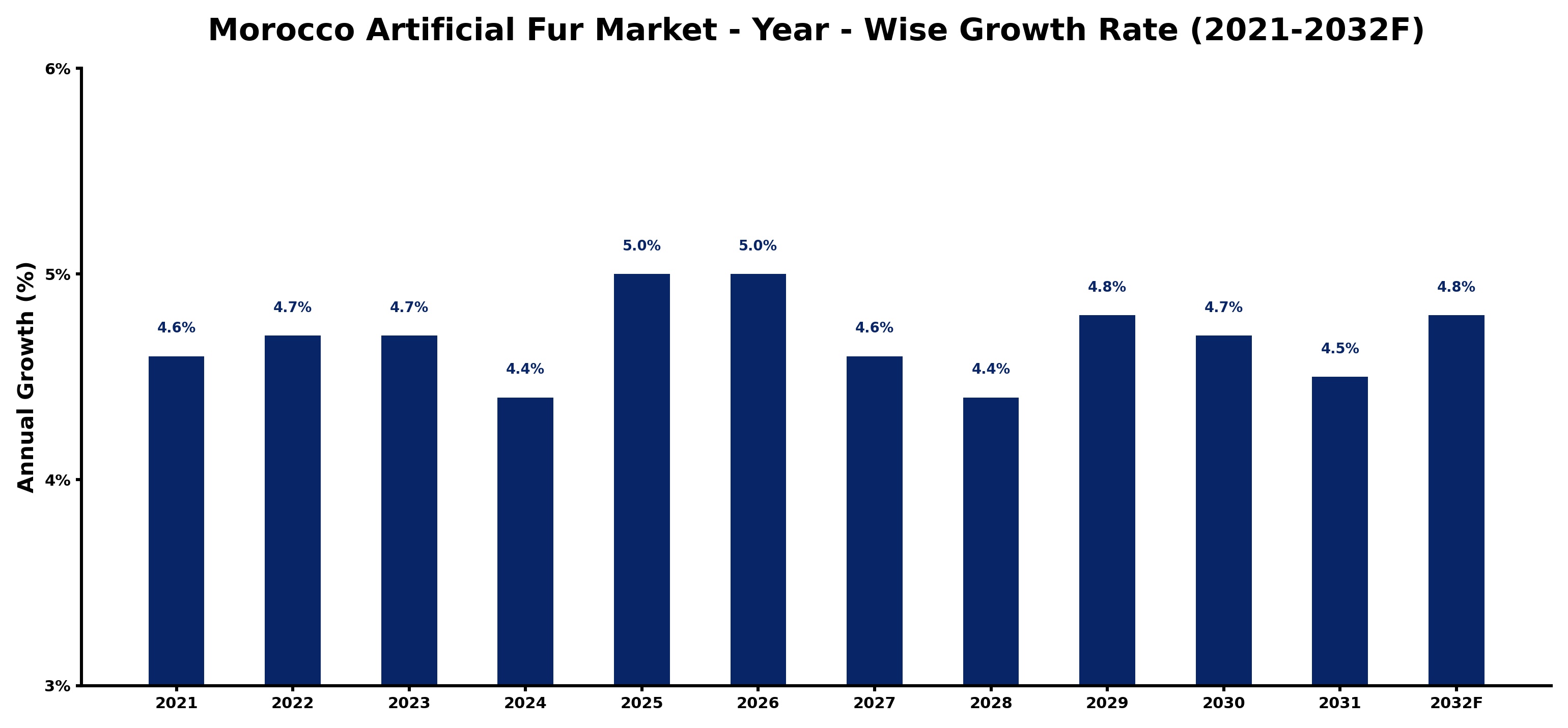Morocco Artificial Fur Market Year-wise Growth Rate and Key Drivers