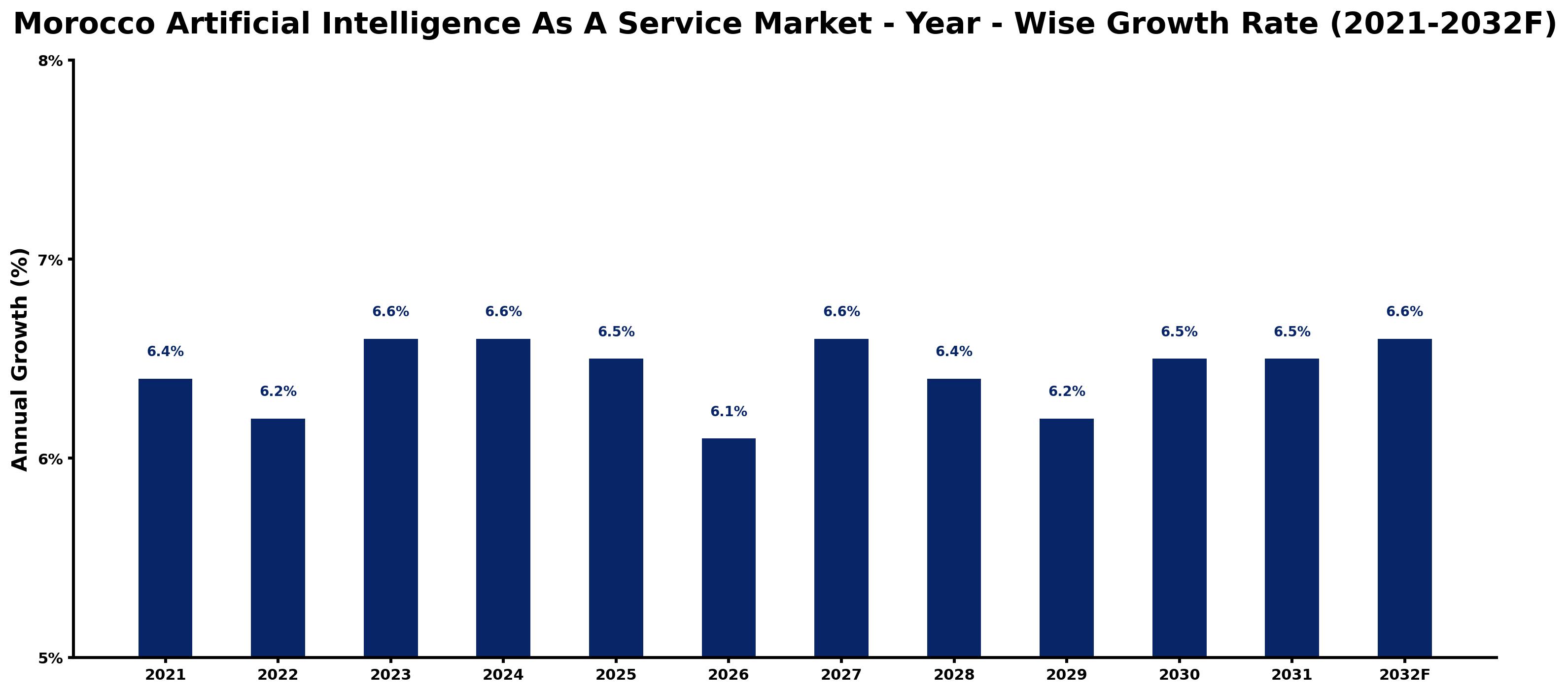 Morocco Artificial Intelligence As A Service Market Year-wise Growth Rate and Key Drivers