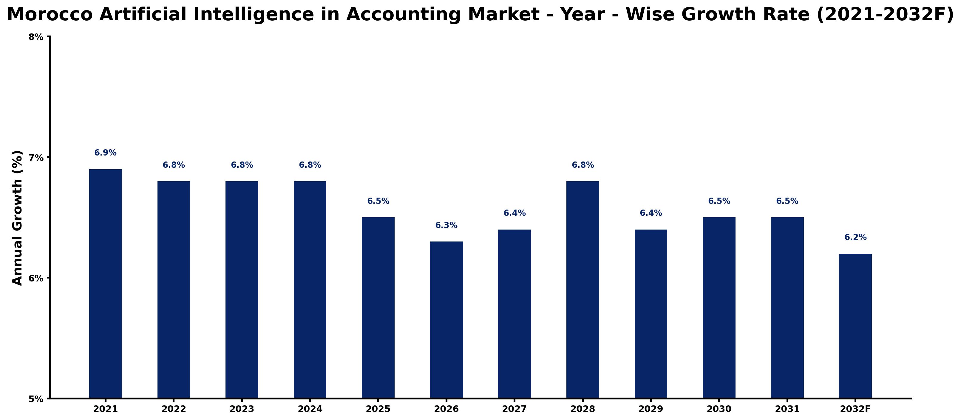 Morocco Artificial Intelligence in Accounting Market Year-wise Growth Rate and Key Drivers
