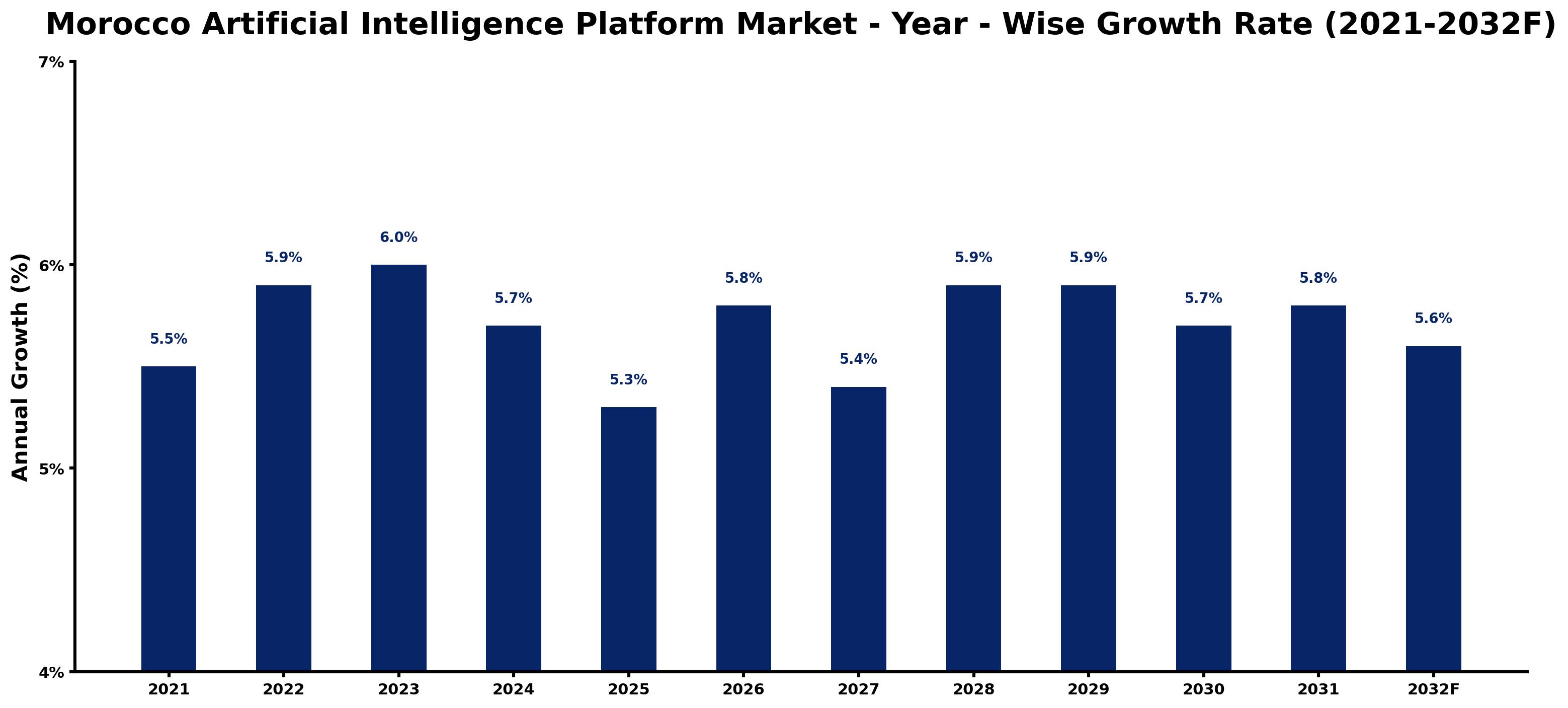 Morocco Artificial Intelligence Platform Market Year-wise Growth Rate and Key Drivers