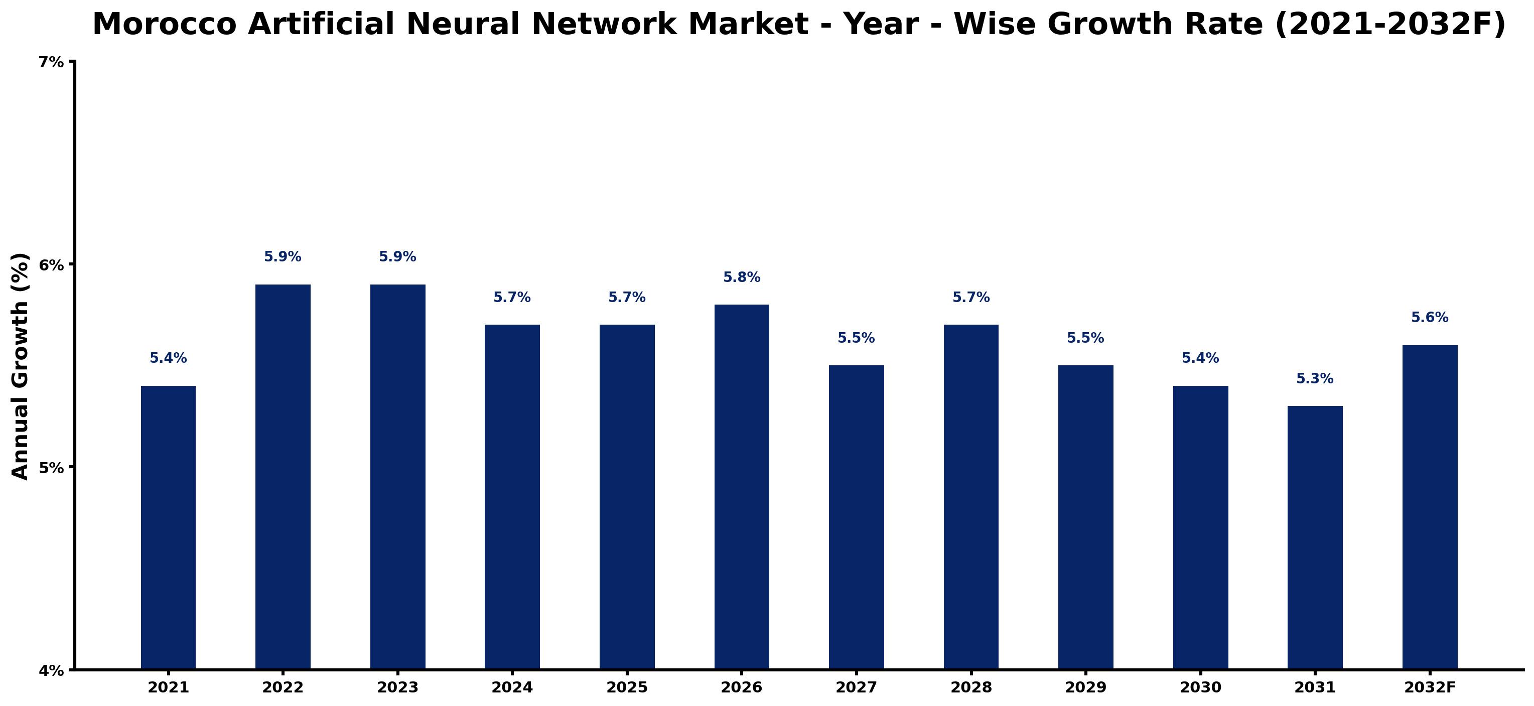 Morocco Artificial Neural Network Market Year-wise Growth Rate and Key Drivers